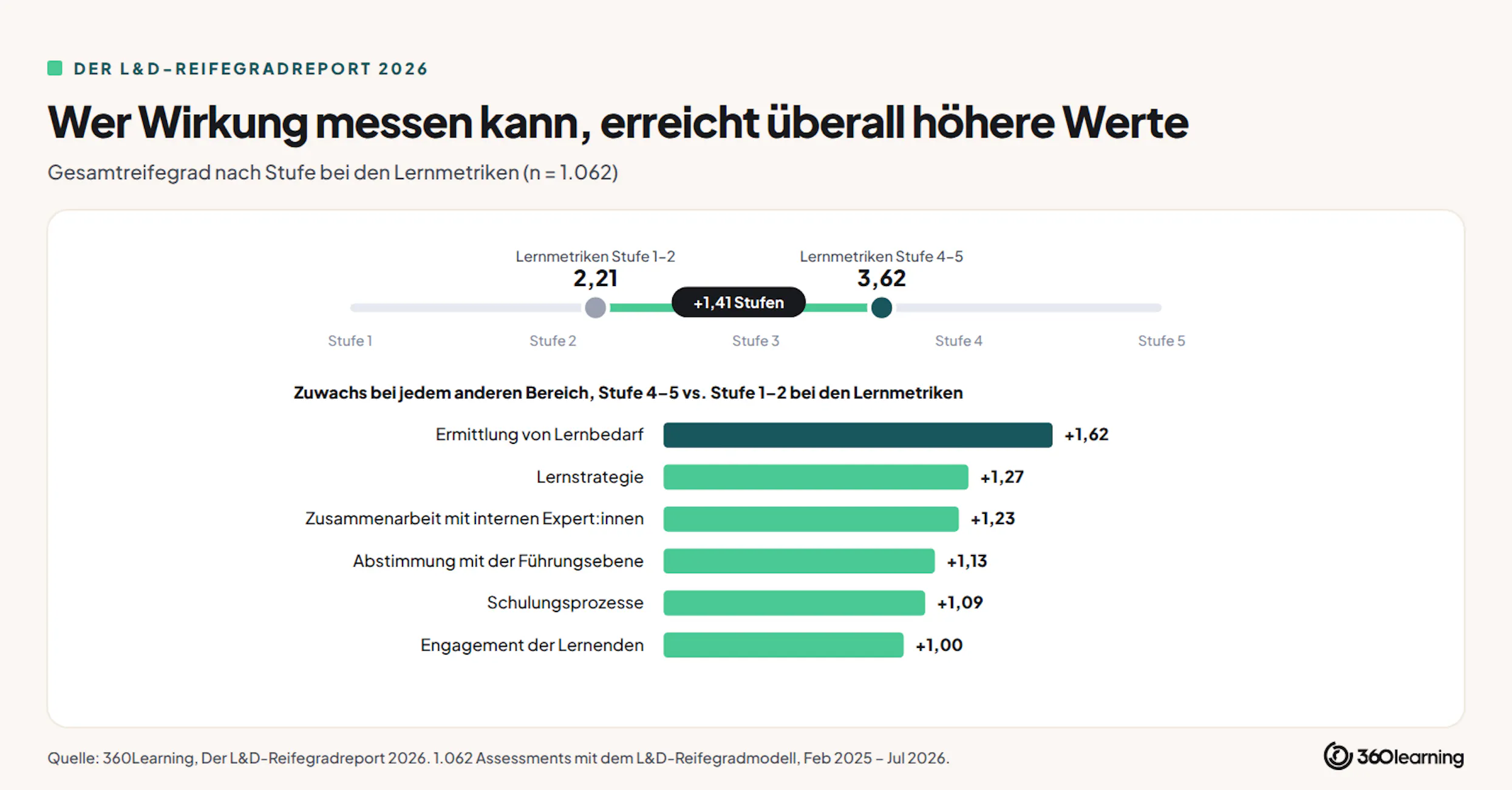 Teams, die ihre Wirkung messen können, schneiden in allen Bereichen besser ab