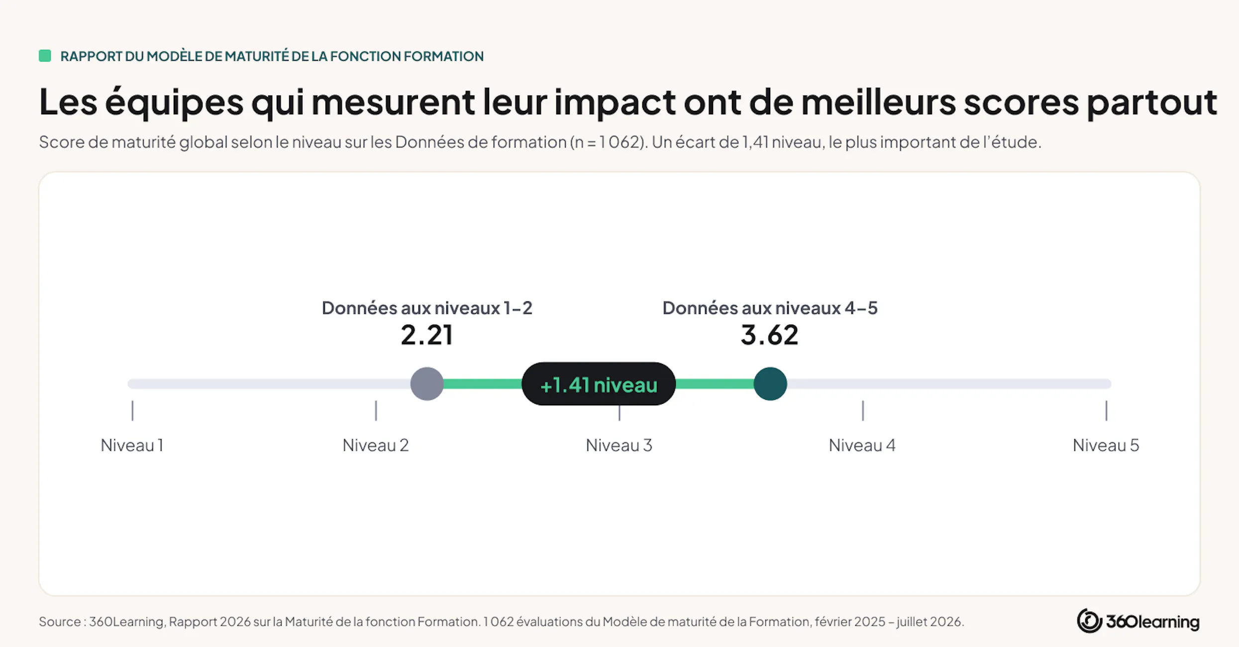 graphiques equipes qui mesurent impact scores