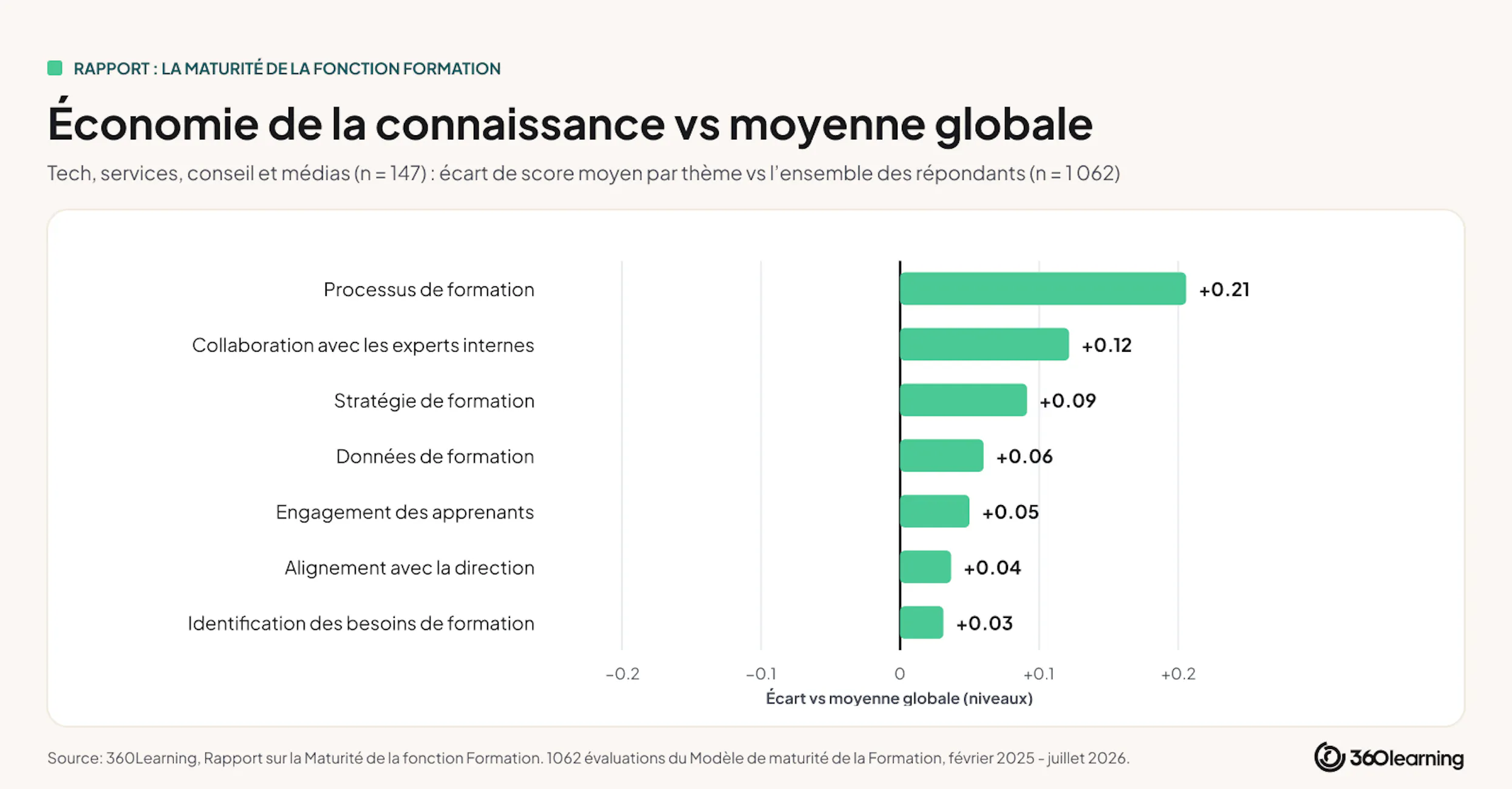 Graphique économie de la connaissance modèle de marturité