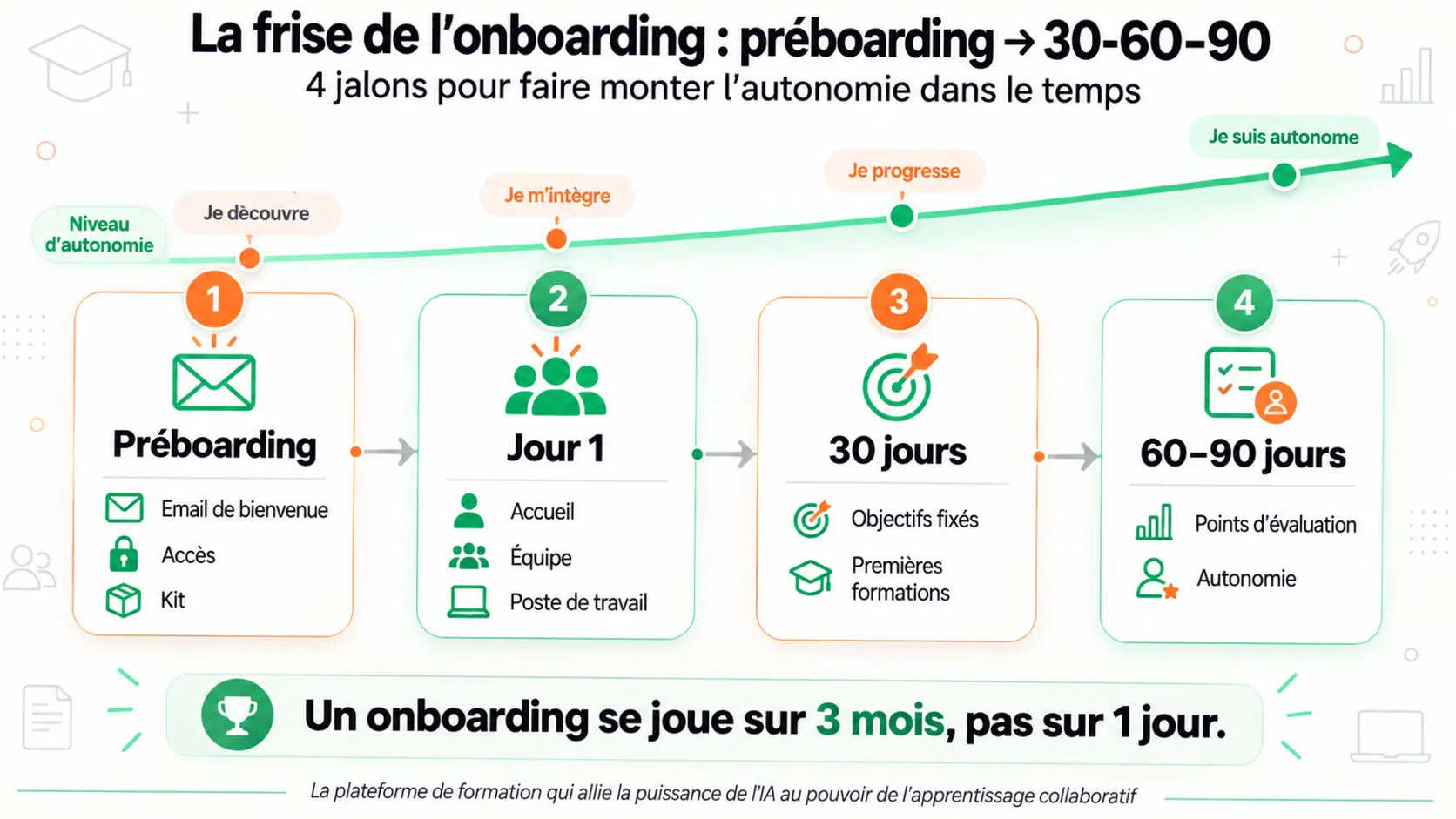 infographie frise onboarding 30-60-90
