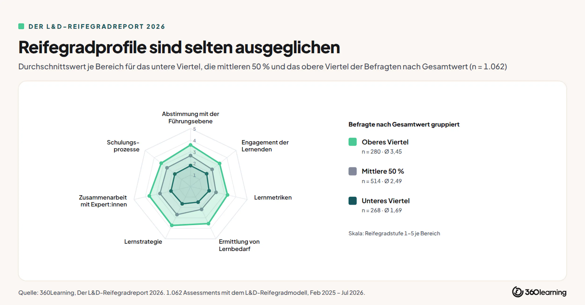 reifegrad-profile-nach-themenbereich