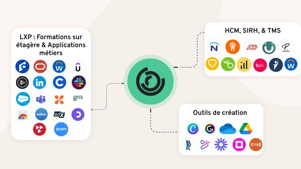 Ecosystème 360Learning