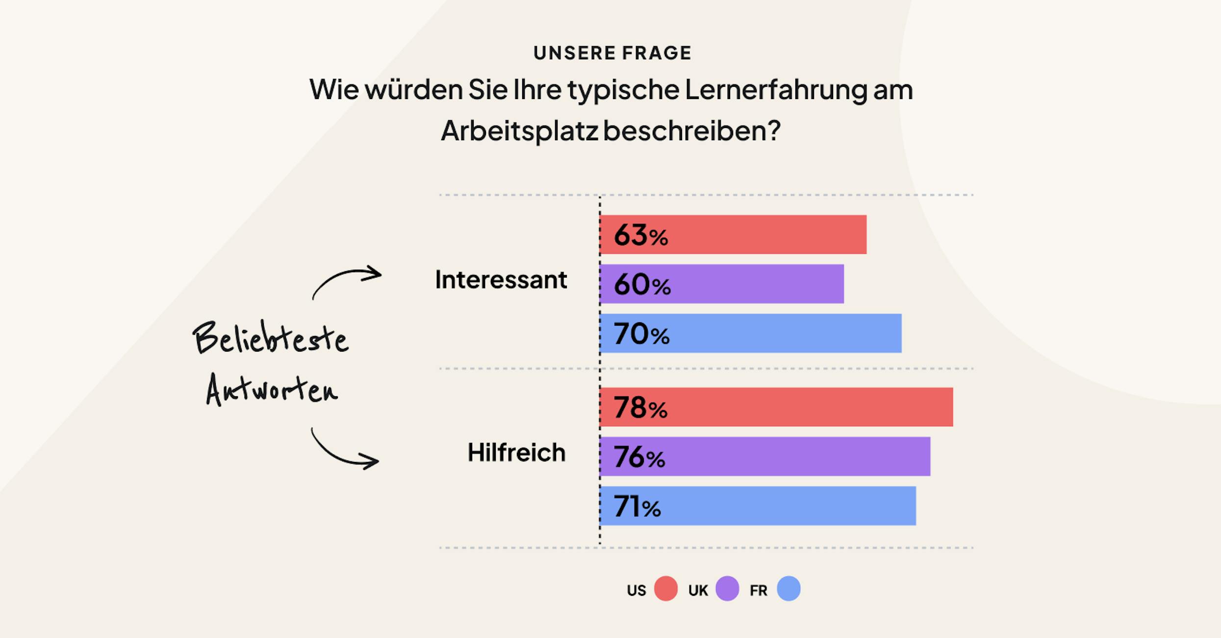 Angestellte bewerten ihre „Lernerfahrungen am Arbeitsplatz“ als interessant und nützlich