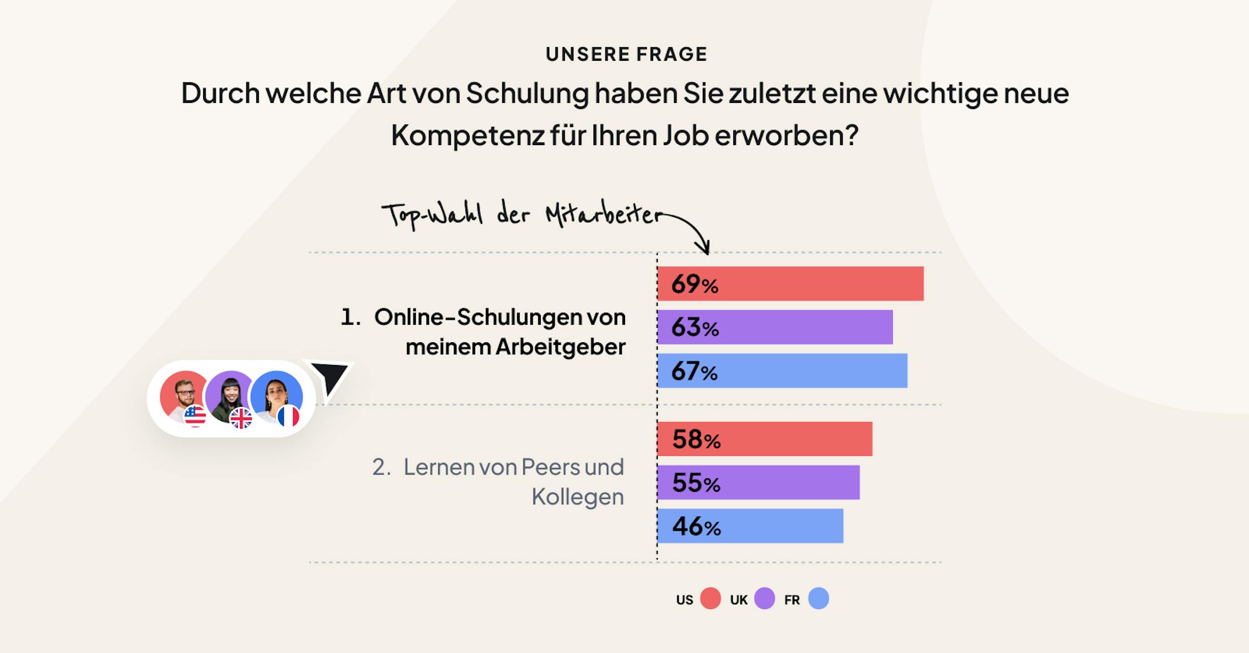 E-Learning hilft Angestellten, Kompetenzen aufzubauen