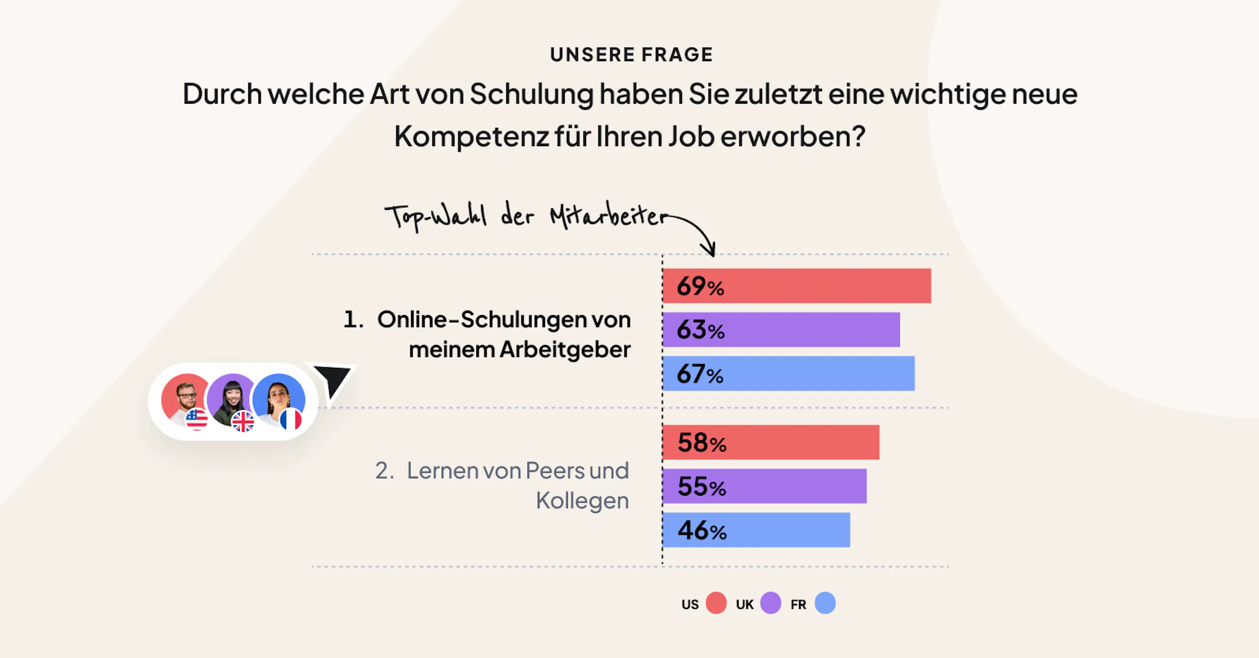E-Learning hilft Angestellten, Kompetenzen aufzubauen