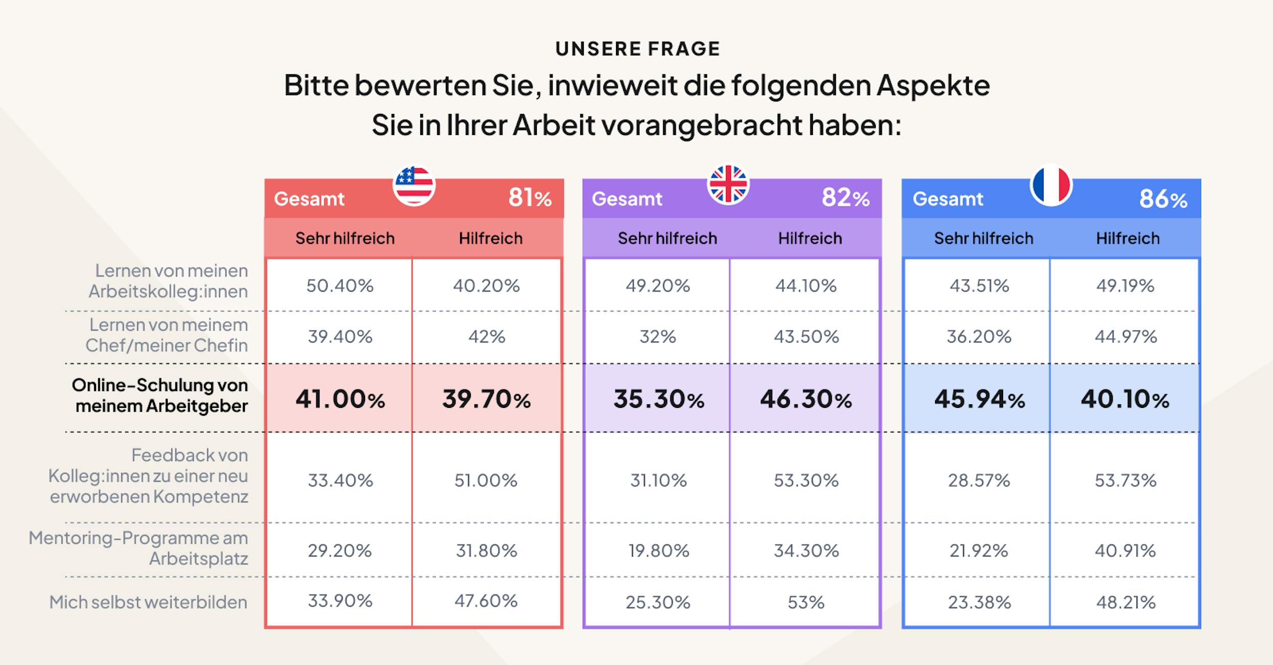 E-Learning hilft Angestellten, sich in ihrer Arbeit zu verbessern