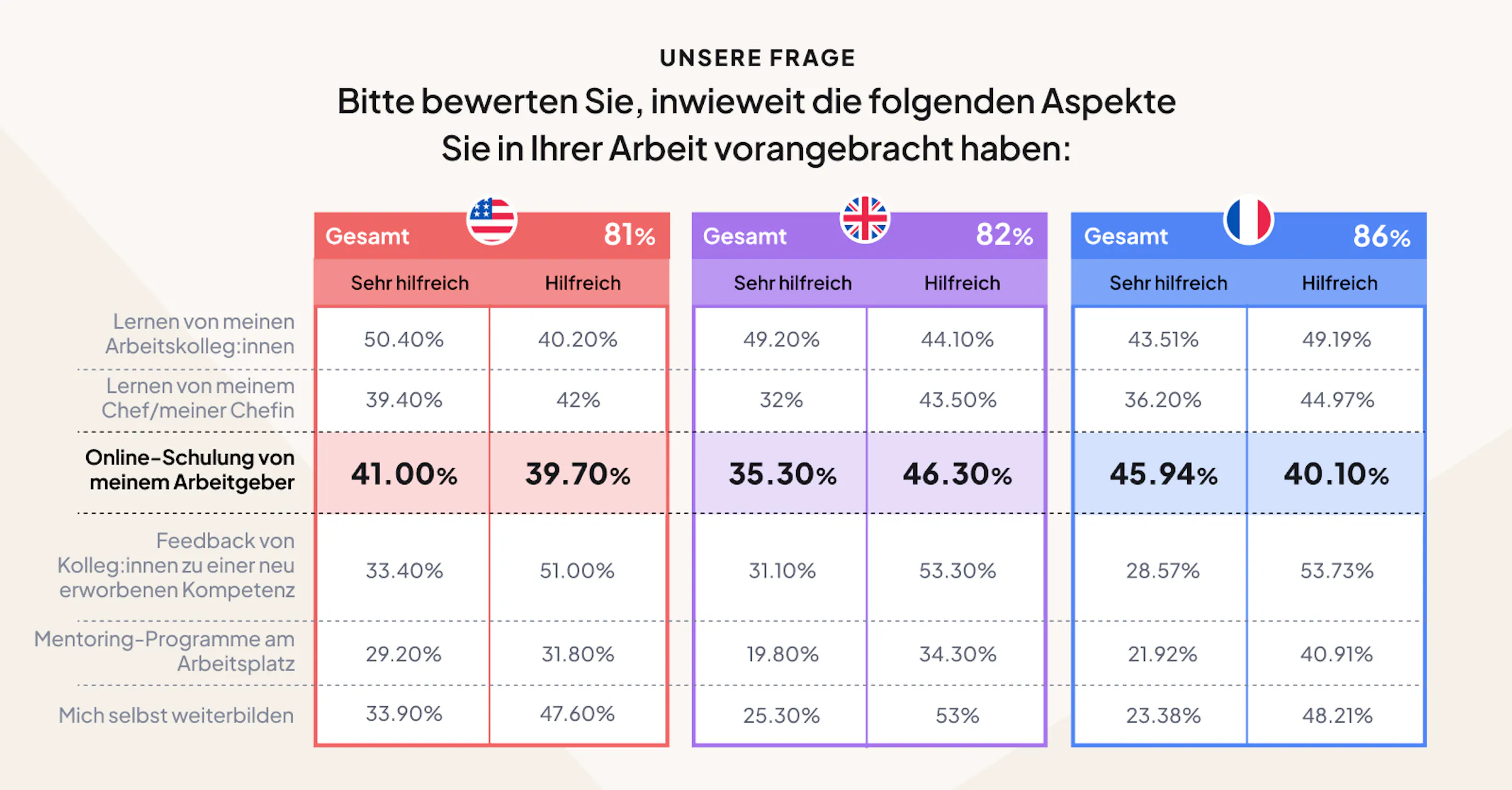 E-Learning hilft Angestellten, sich in ihrer Arbeit zu verbessern