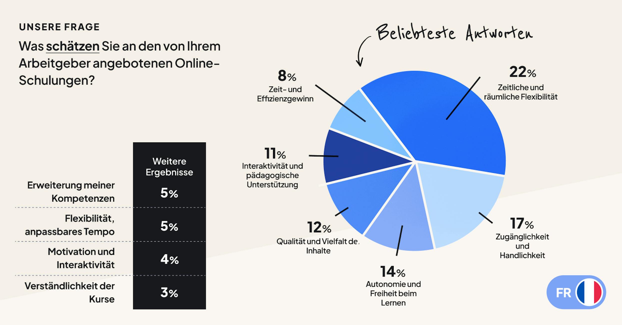 Französische Arbeitnehmer schätzen die Flexibilität des Online-Lernens