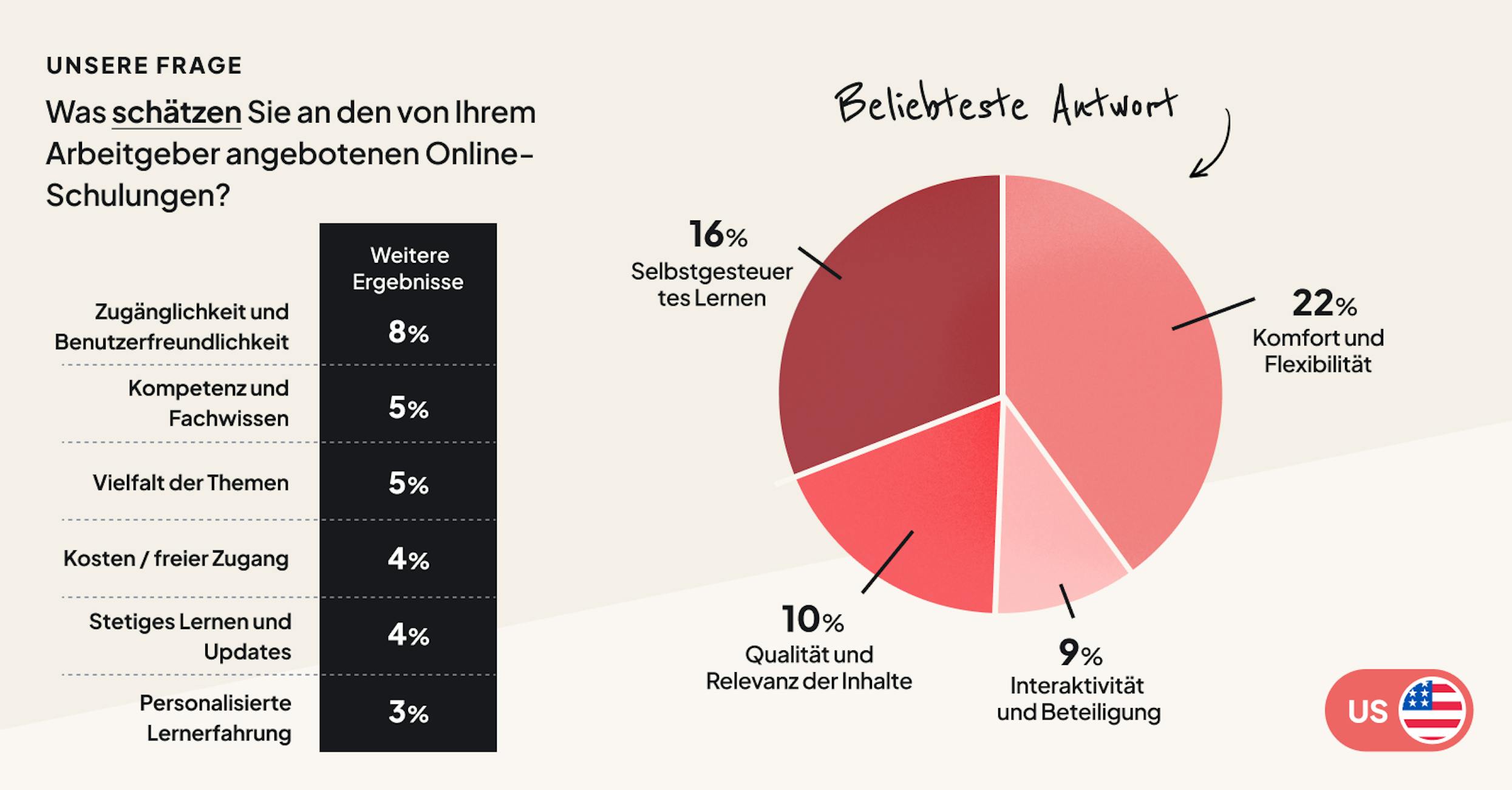 Angestellte schätzen selbstgesteuertes Lernen