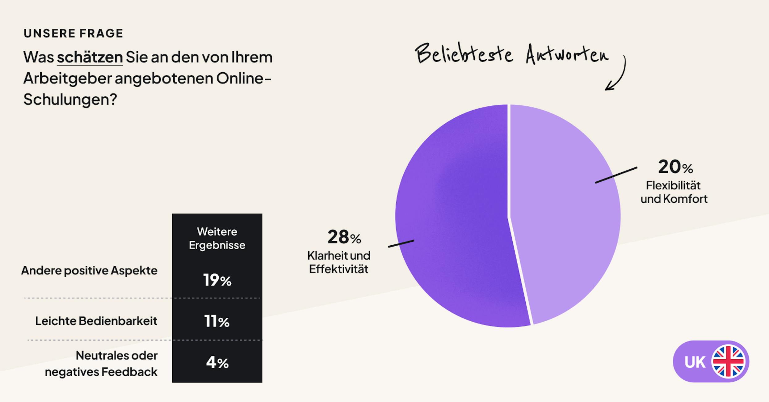 Angestellte wollen flexibles, effektives E-Learning