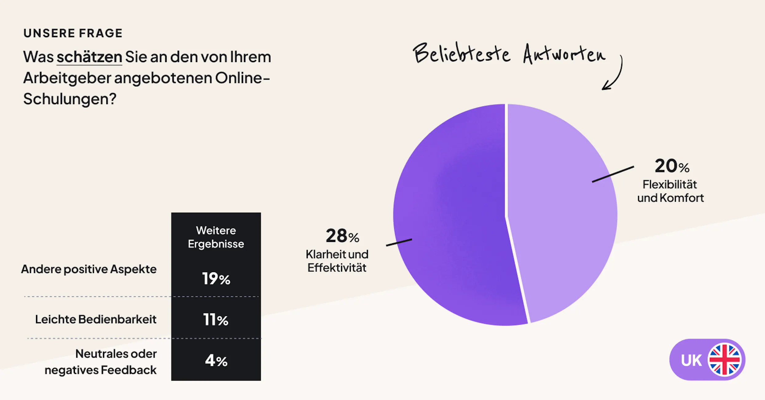 Angestellte wollen flexibles, effektives E-Learning