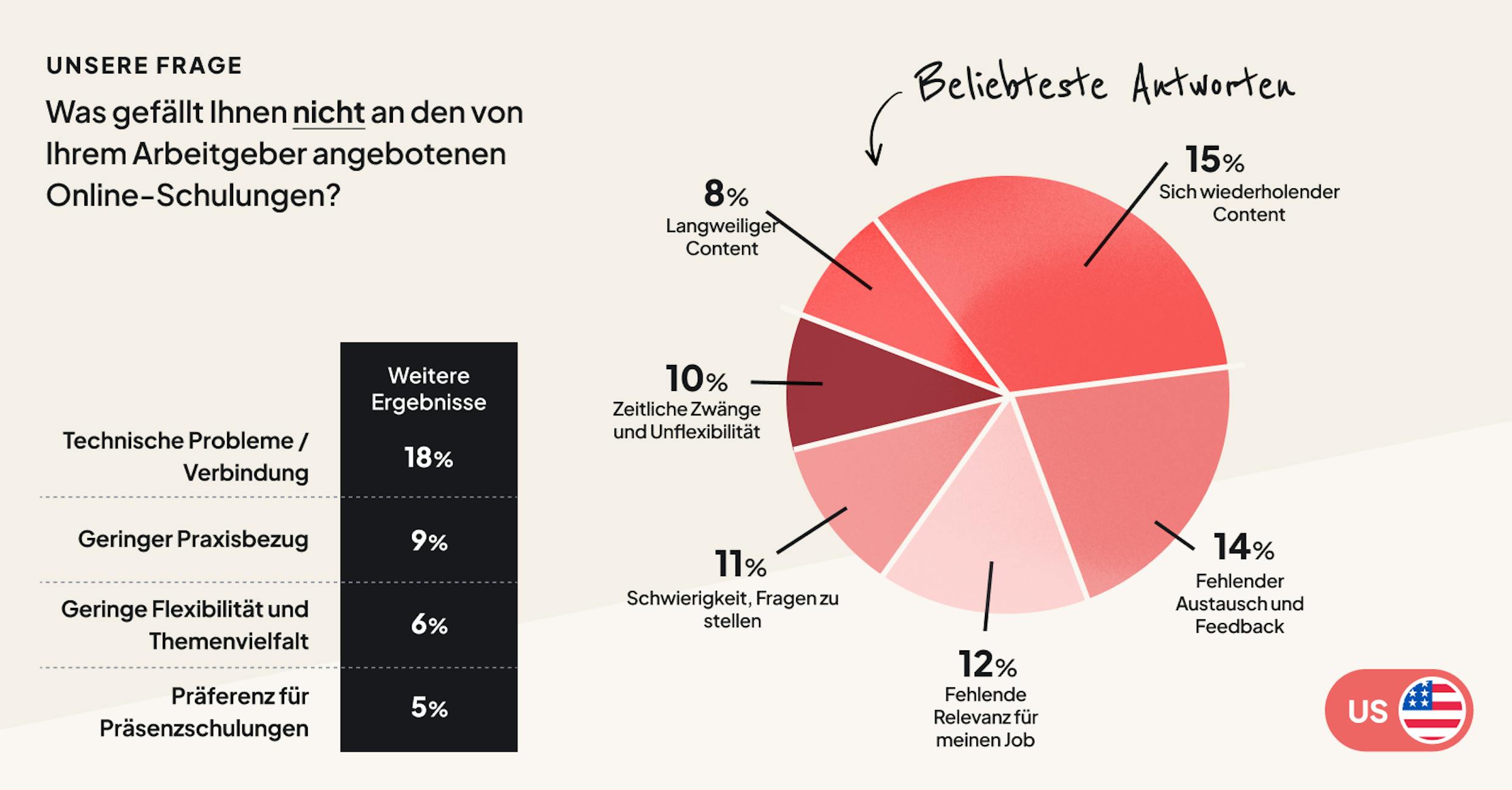 Mitarbeiter lehnen sich wiederholende E-Learning-Inhalte ab