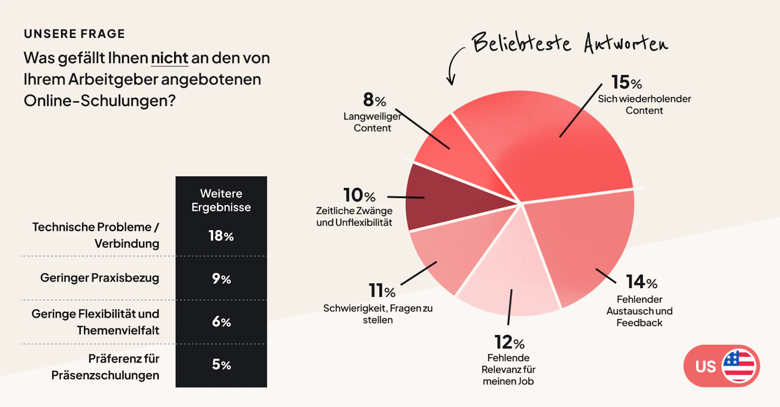 Mitarbeiter lehnen sich wiederholende E-Learning-Inhalte ab