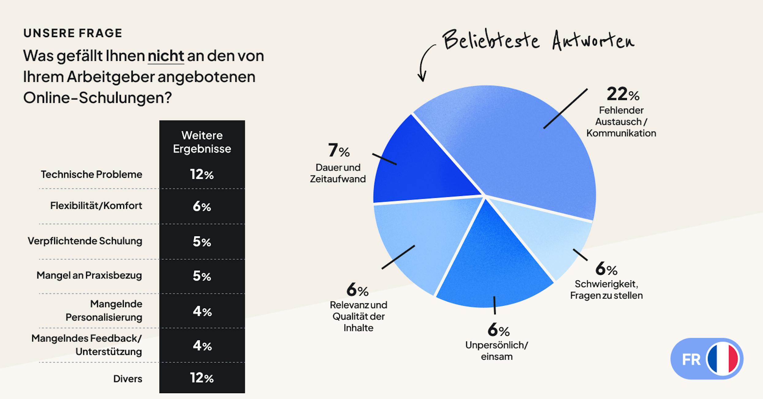 Französische Arbeitnehmer bemängeln geringe Interaktivität einiger Online-Inhalte