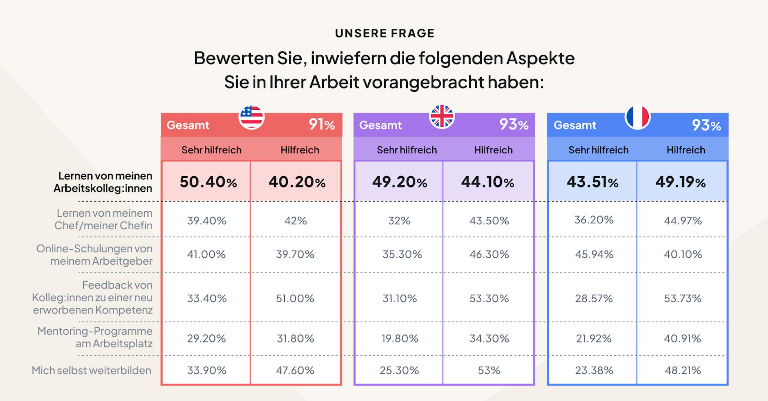 Peer-Learning ist besonders effektiv, um Mitarbeitenden zu höherer Leistung zu verhelfen
