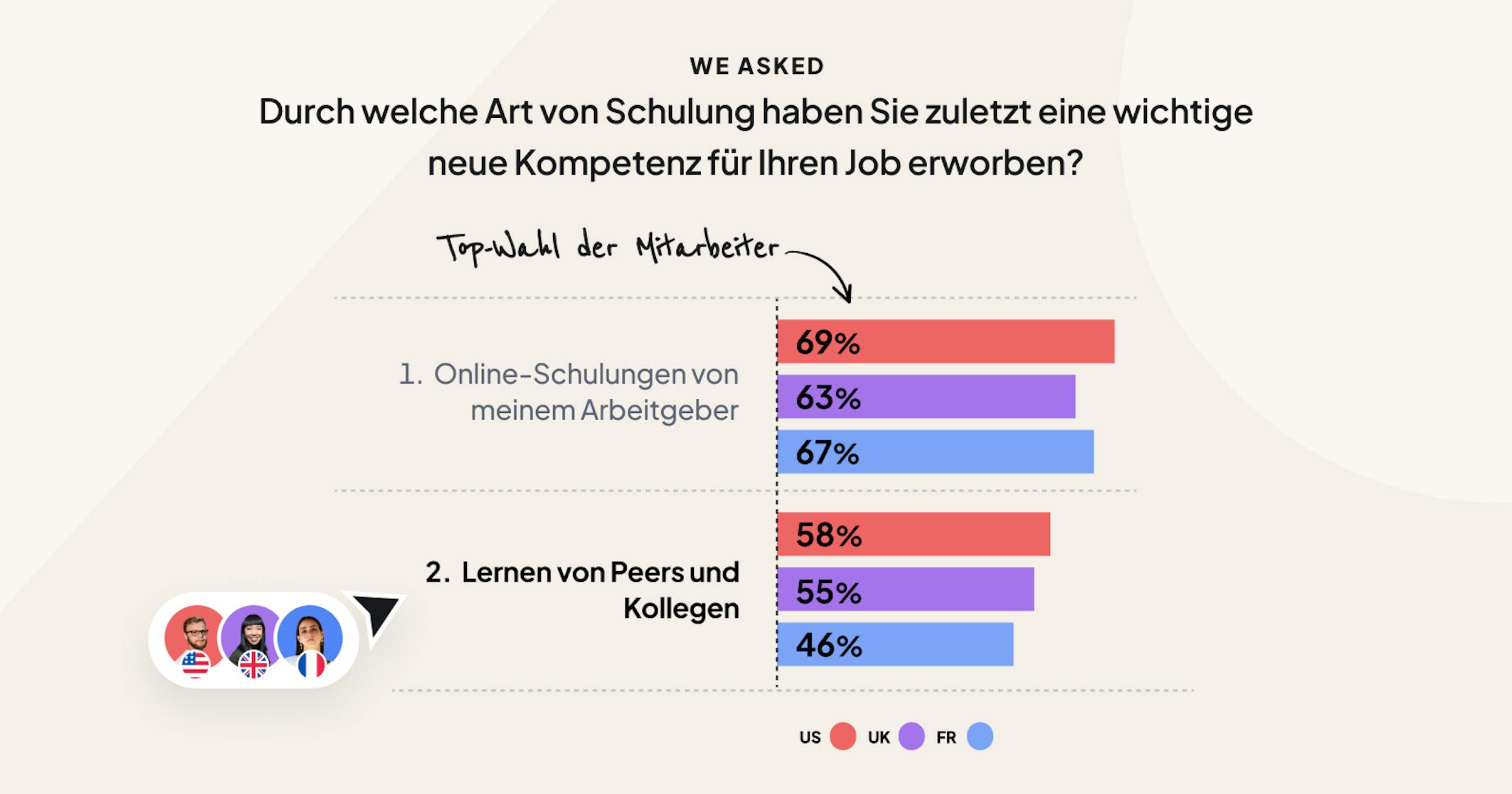 Peer-Learning hilft Mitarbeitern, sich weiterzuqualifizieren