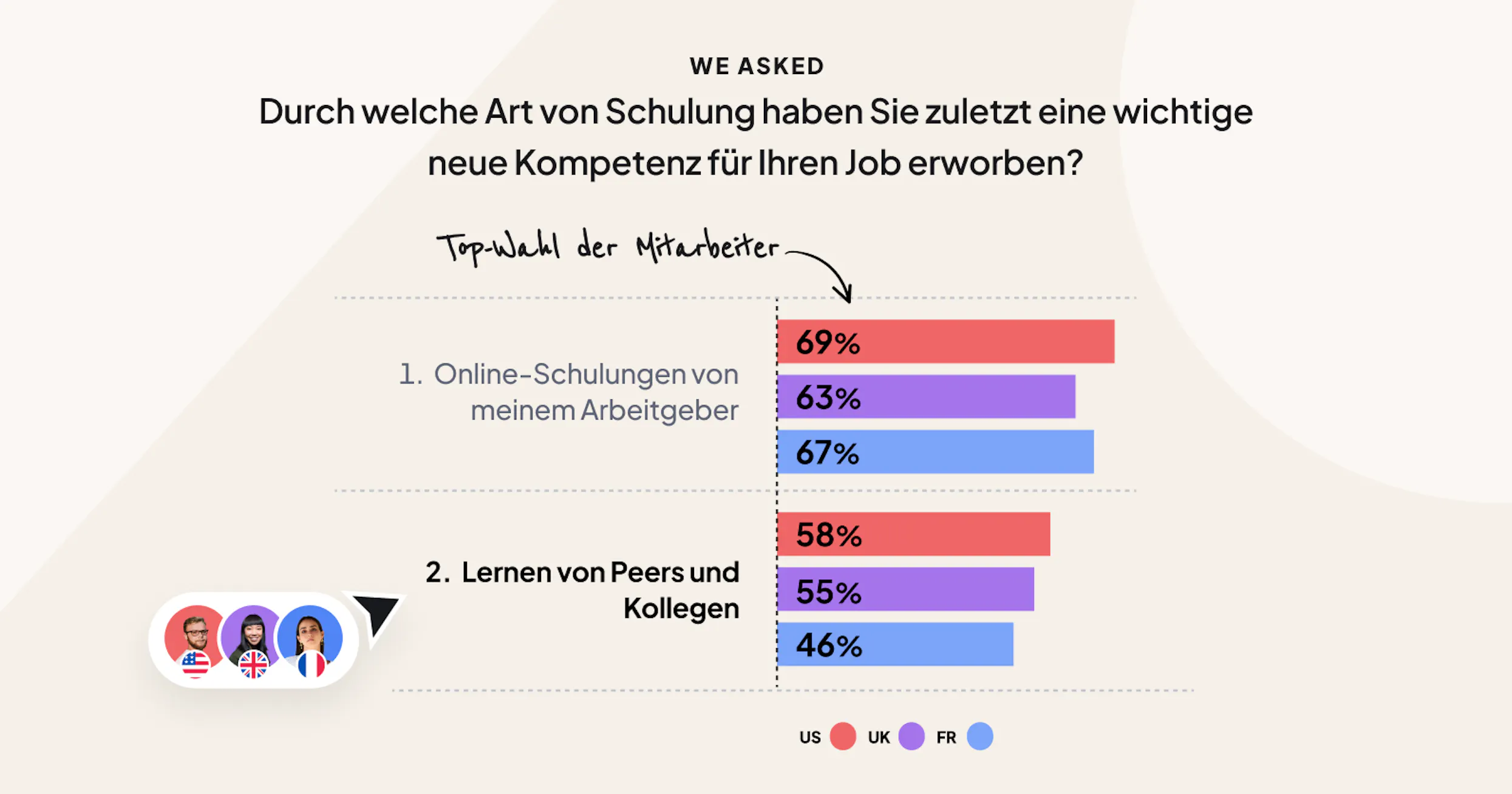 Peer-Learning hilft Mitarbeitern, sich weiterzuqualifizieren