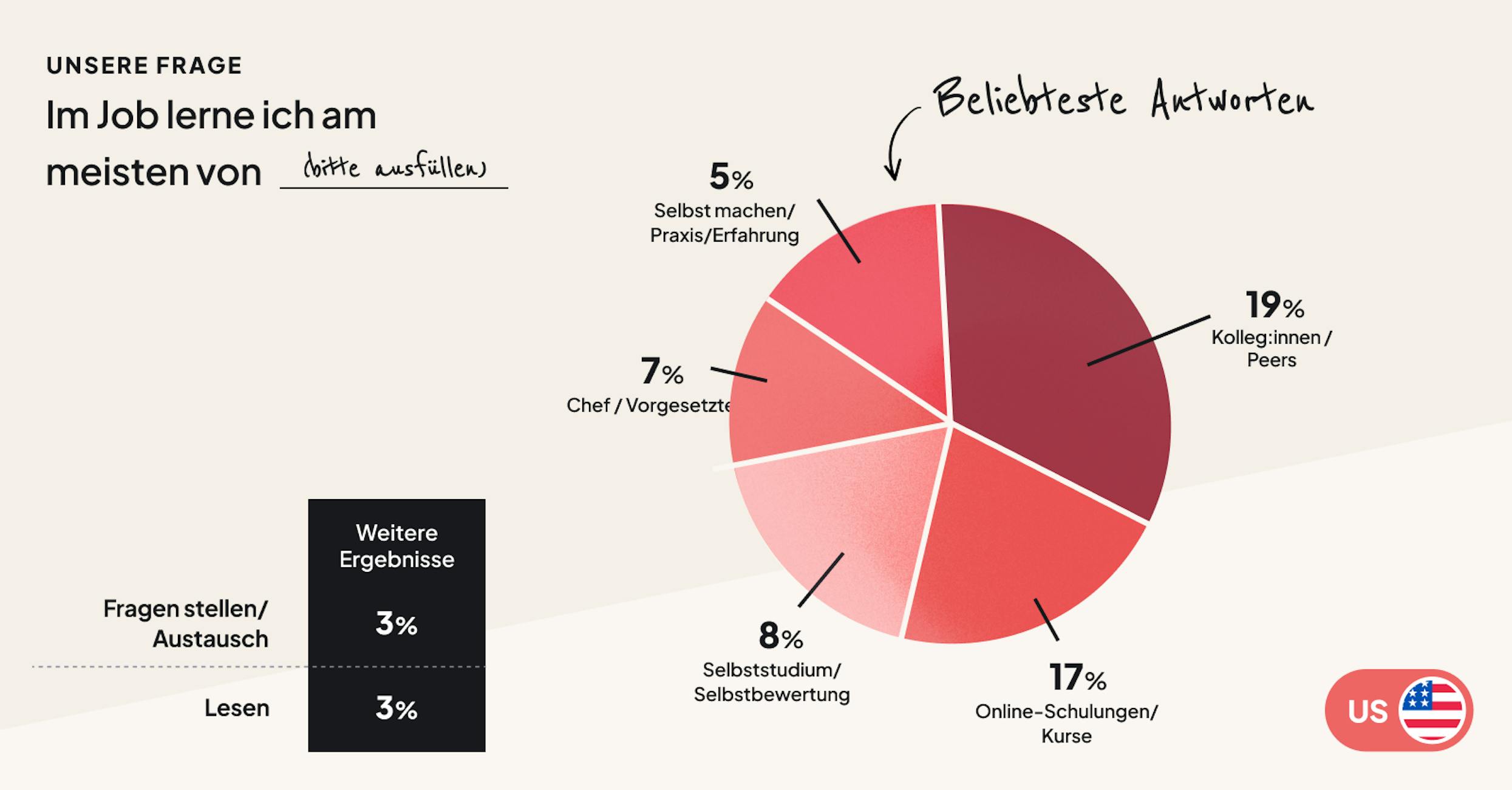 Mitarbeiter lernen aus eigenen Erfahrungen und von Peers