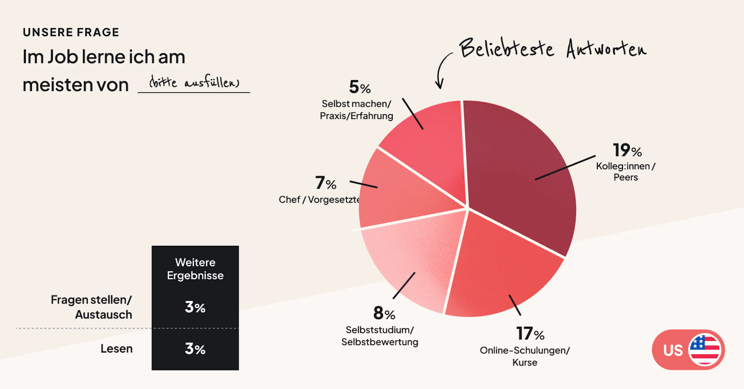 Mitarbeiter lernen aus eigenen Erfahrungen und von Peers