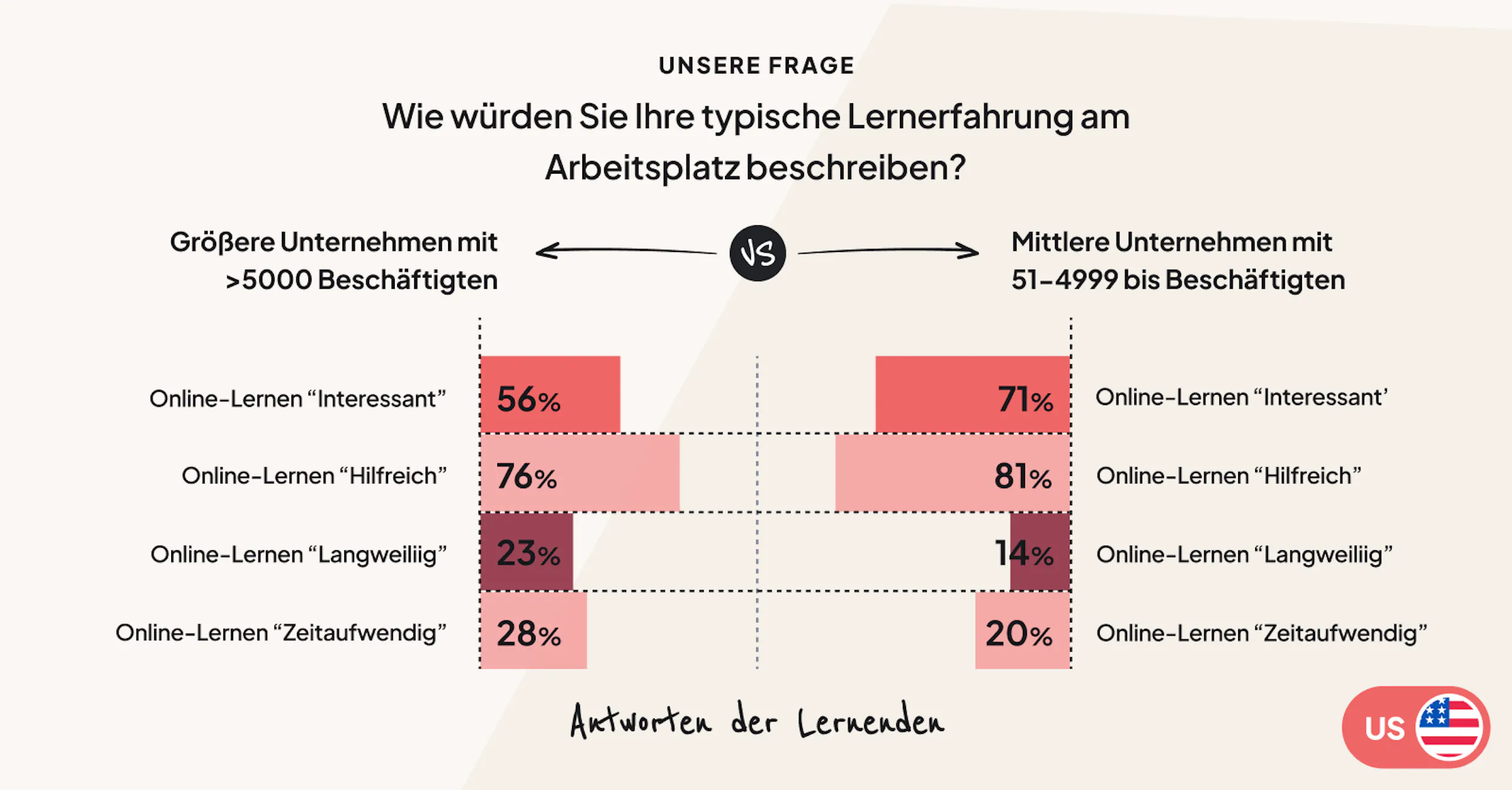 Mitarbeiter von großen Unternehmen zeigen sich etwas weniger begeistert vom Online-Lernen 