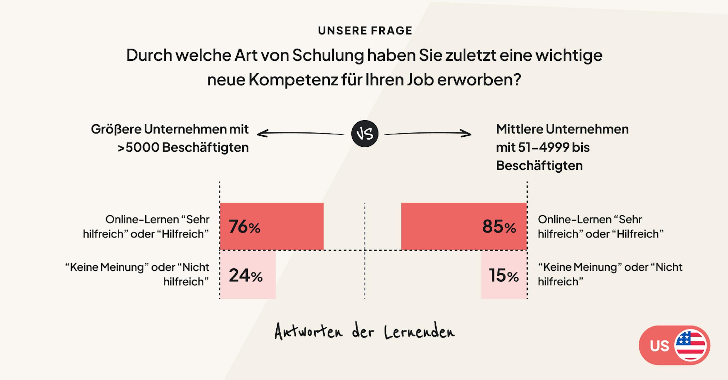 Lernende in Großunternehmen finden E-Learning etwas weniger hilfreich