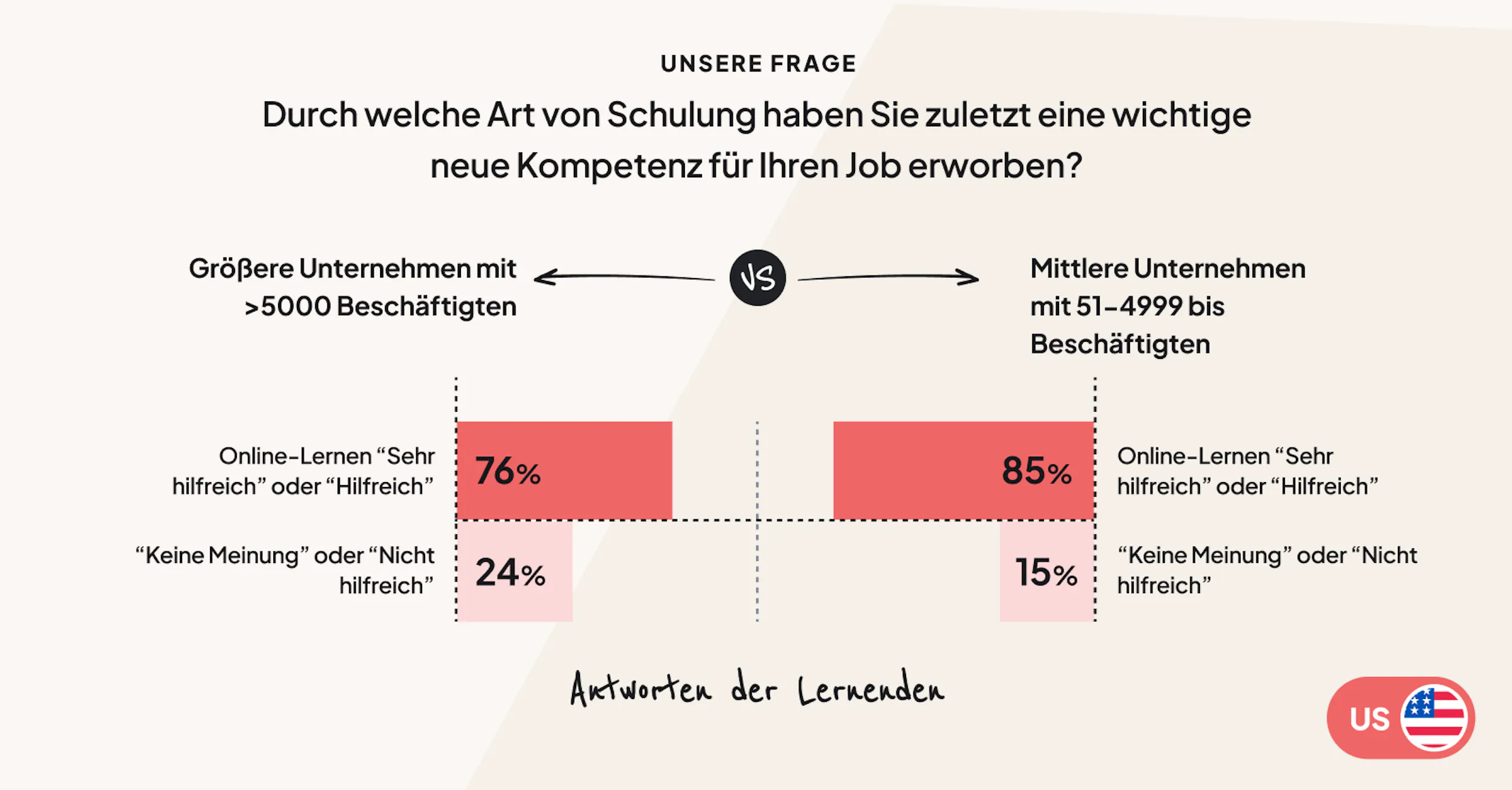 Lernende in Großunternehmen finden E-Learning etwas weniger hilfreich