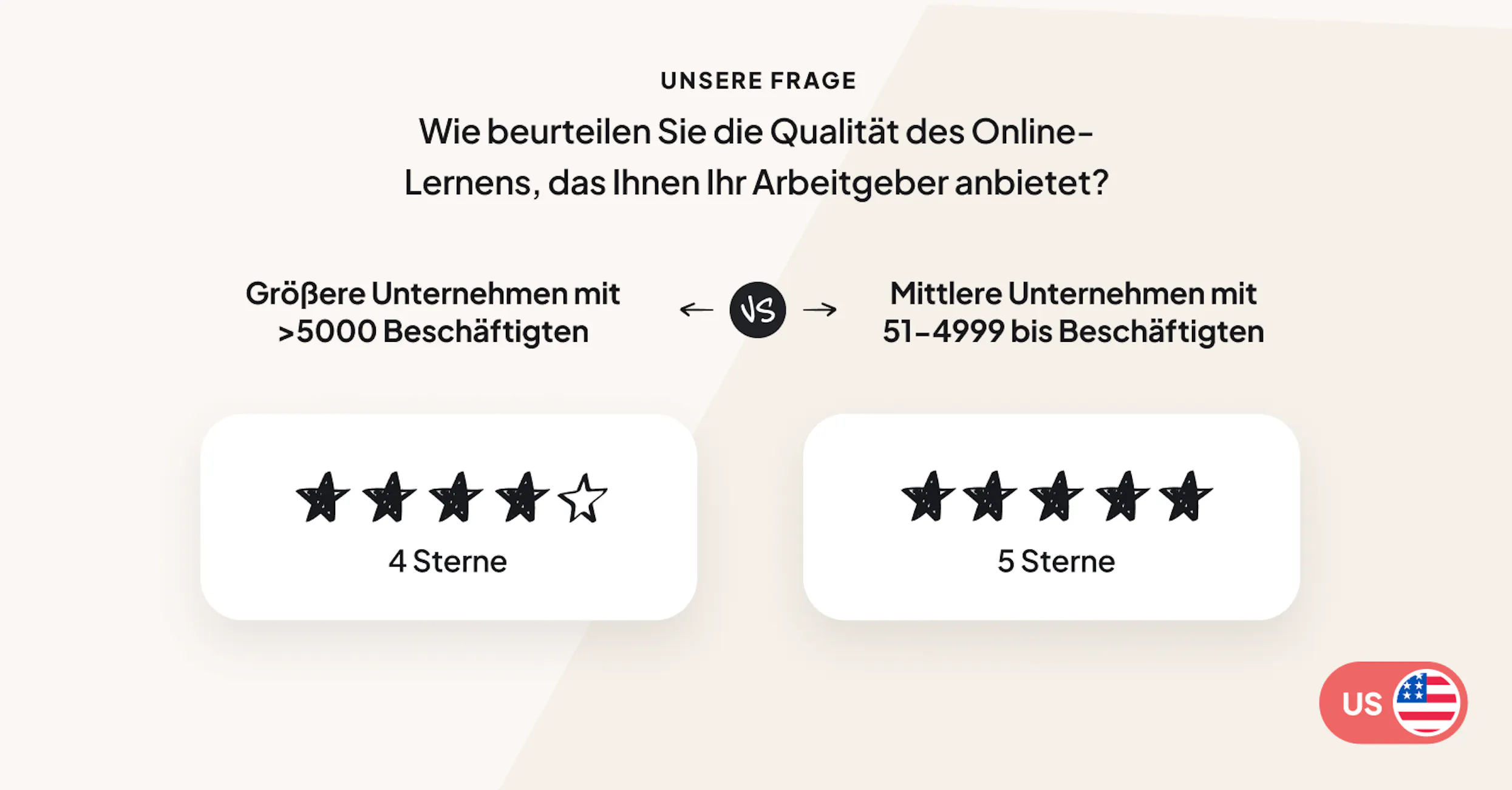 Lernende in größeren Unternehmen gaben dem E-Learning eher eine 4-Sterne-Bewertung