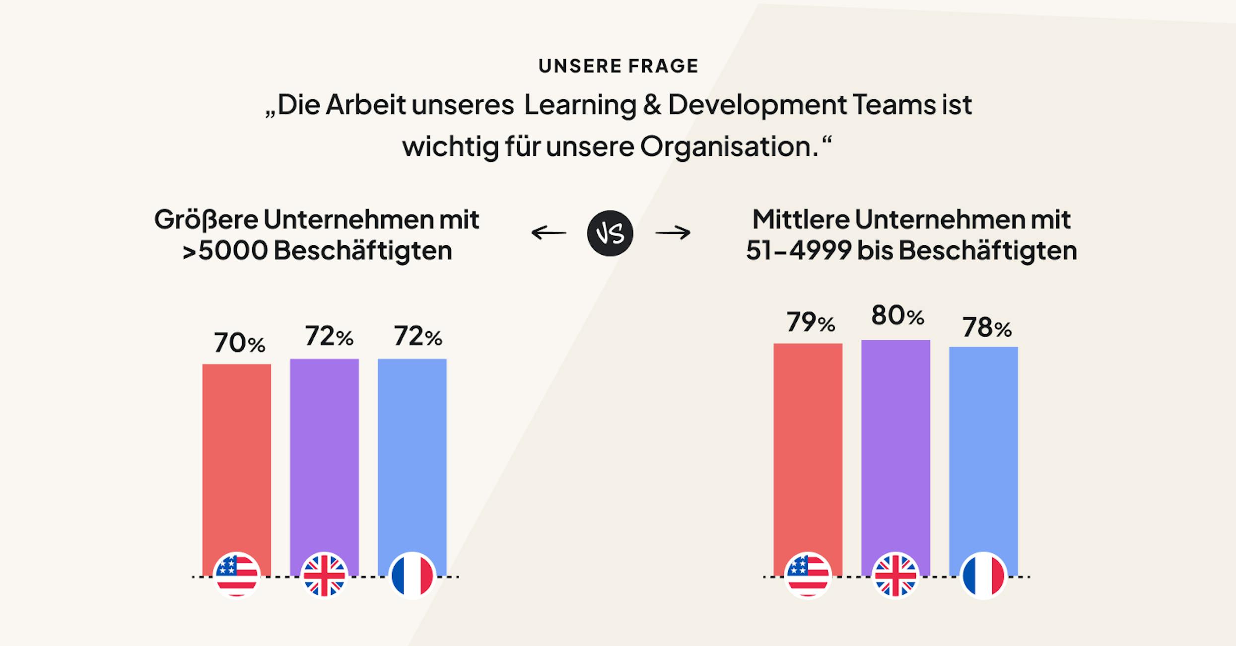 Mitarbeiter in größeren Unternehmen erkennen den Stellenwert ihres L&D-Teams etwas weniger deutlich