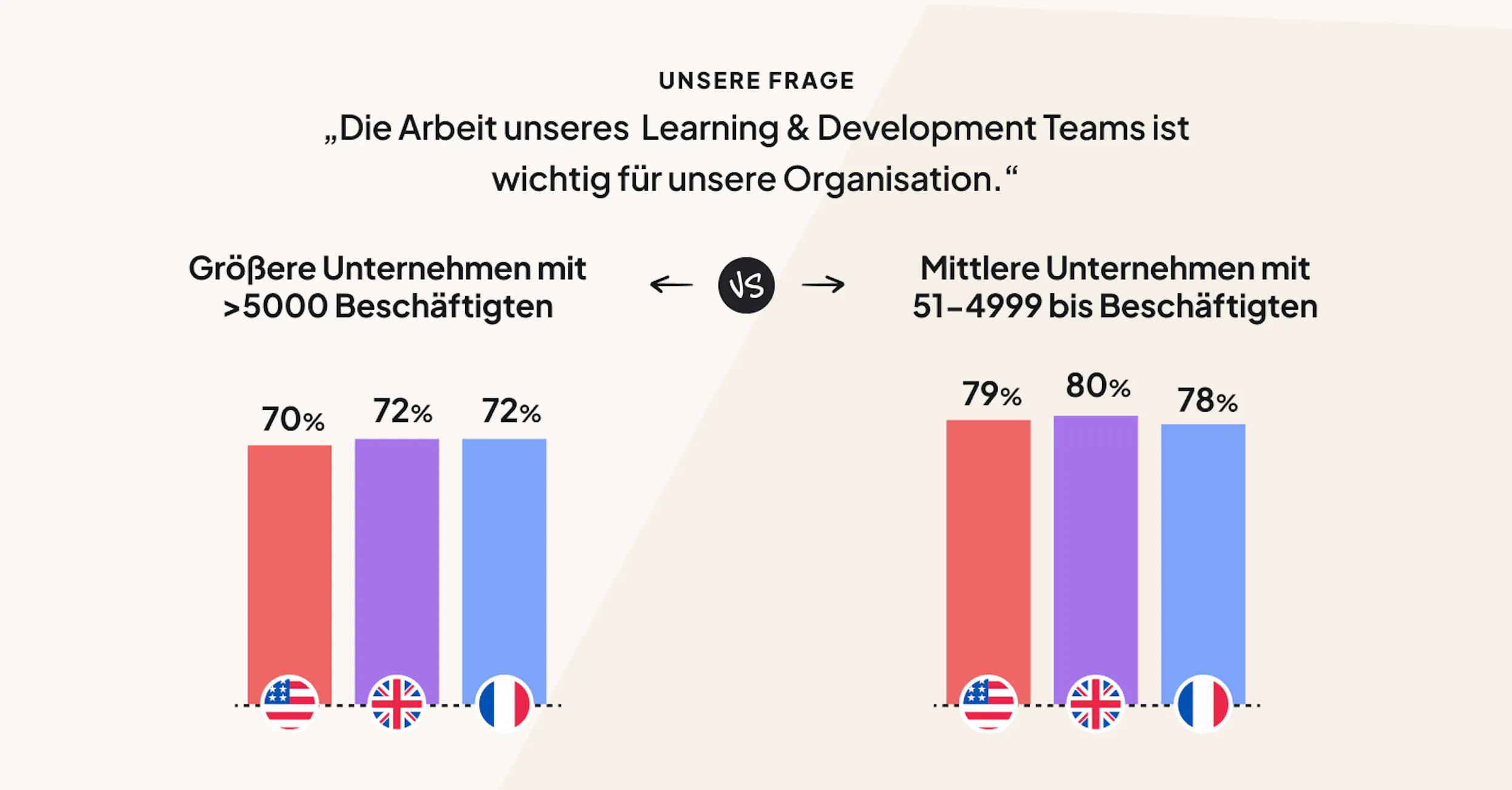 Mitarbeiter in größeren Unternehmen erkennen den Stellenwert ihres L&D-Teams etwas weniger deutlich