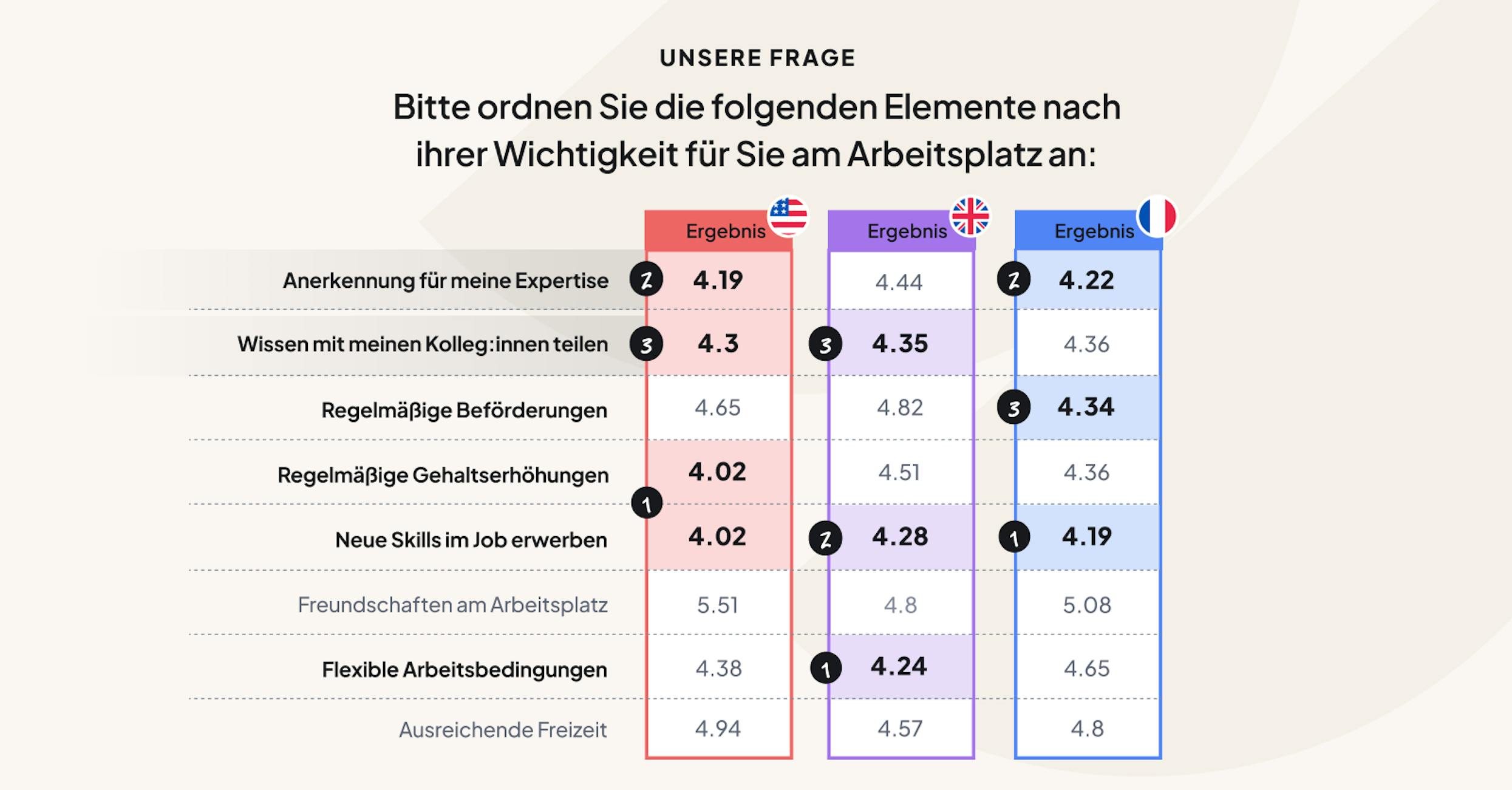 Angestellte schätzen es, als Experte anerkannt zu werden und Wissen weitergeben zu können