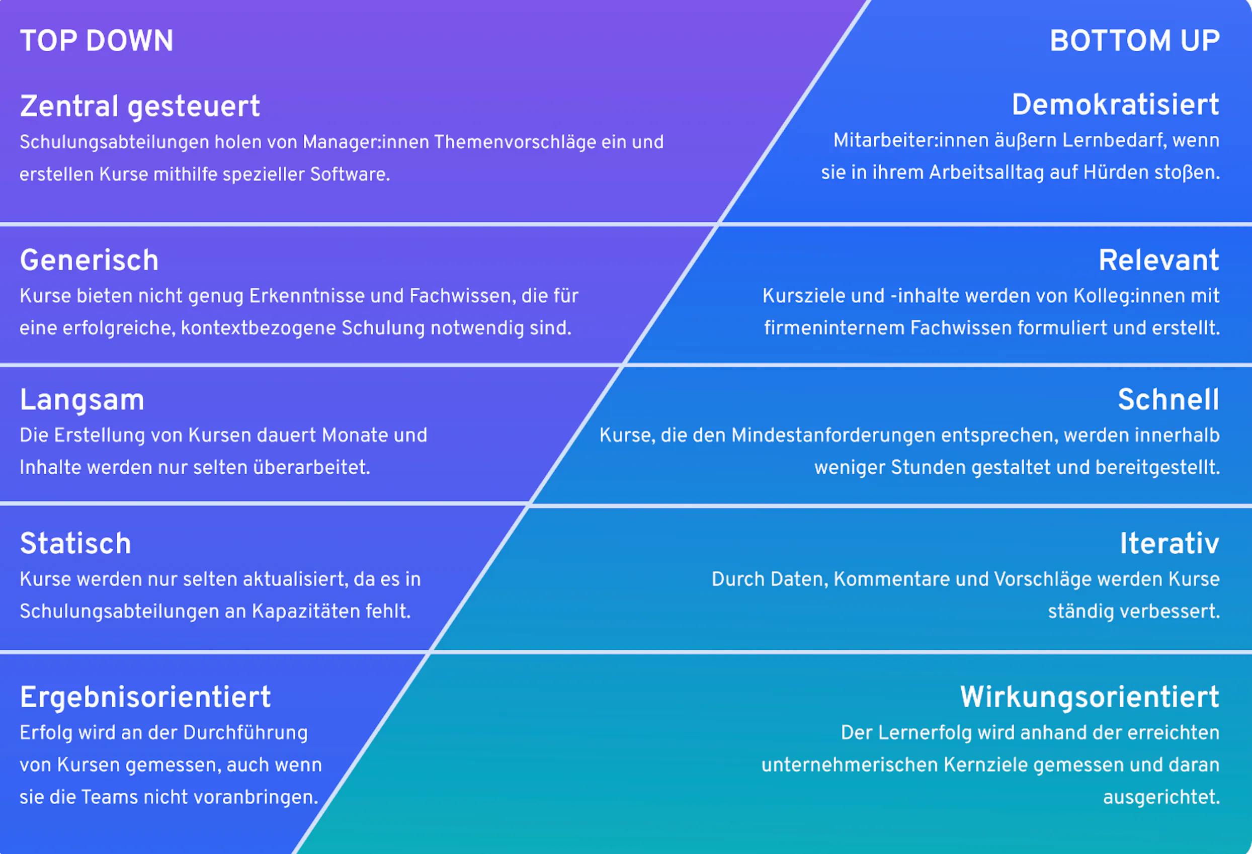 Collaborative Learning stellt das herkömmliche Top-down-Modell auf den Kopf.