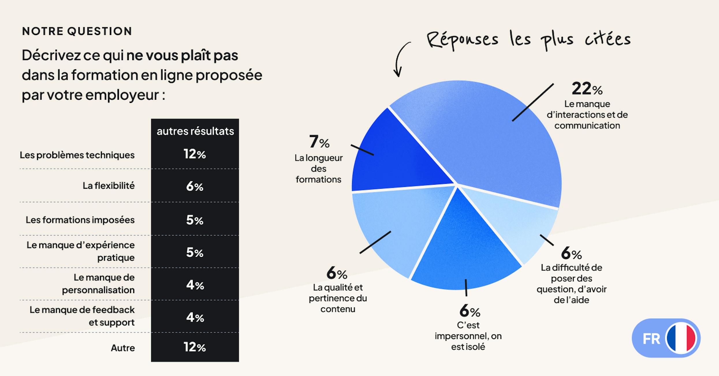 Le baromètre 2024 de la formation en ligne par 360Learning