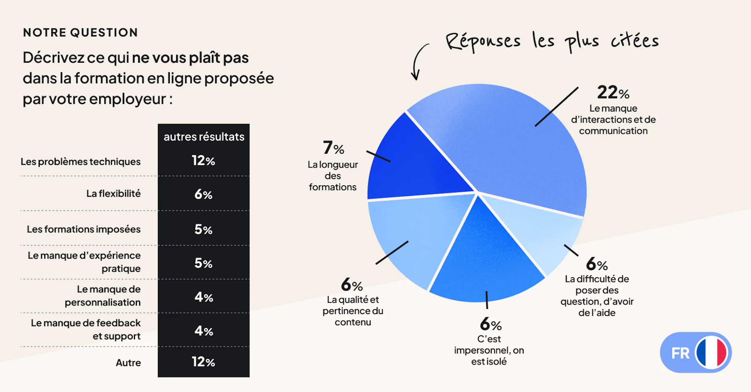 Le baromètre 2024 de la formation en ligne par 360Learning