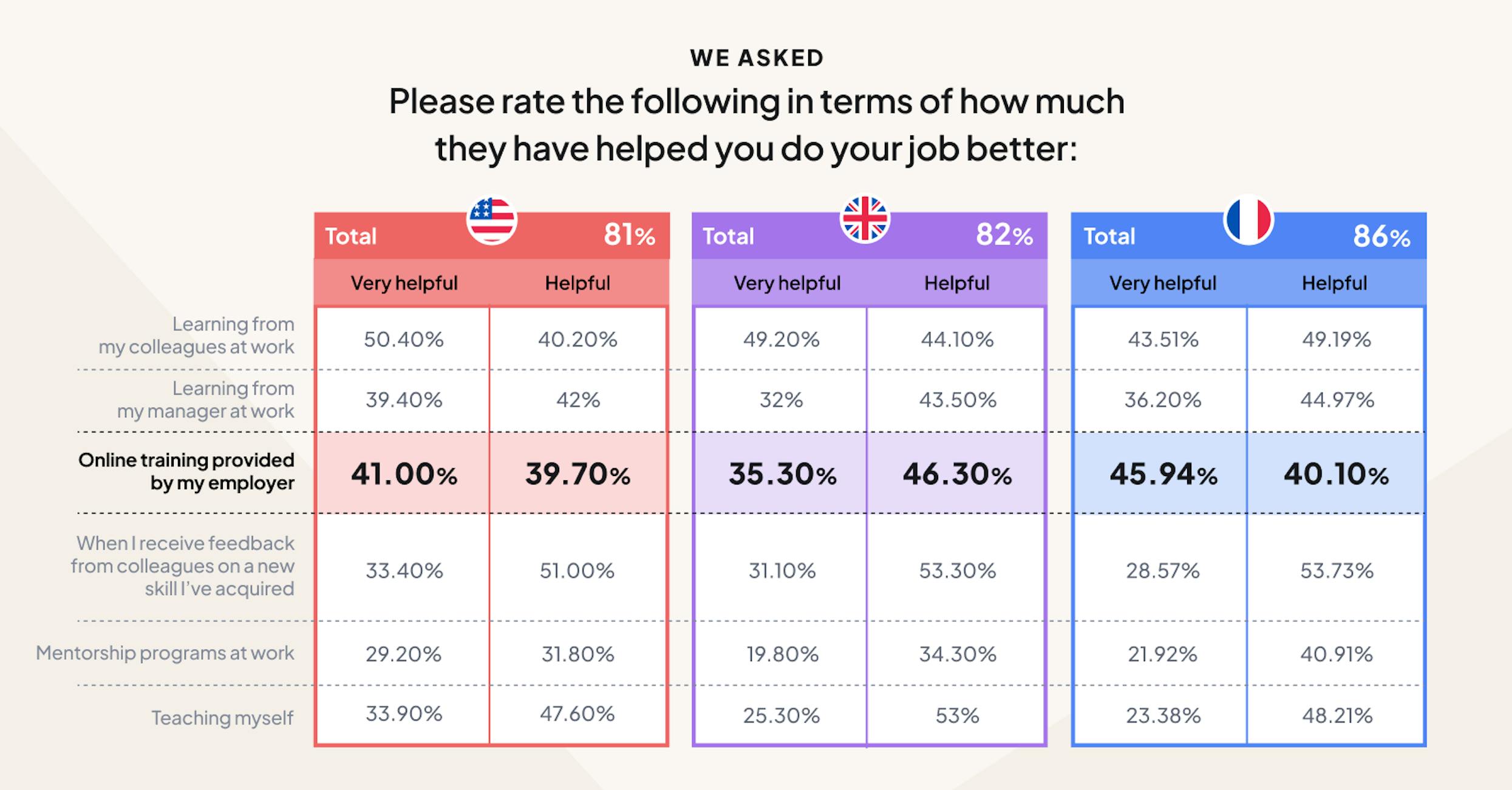 Online training helps employees do their job better