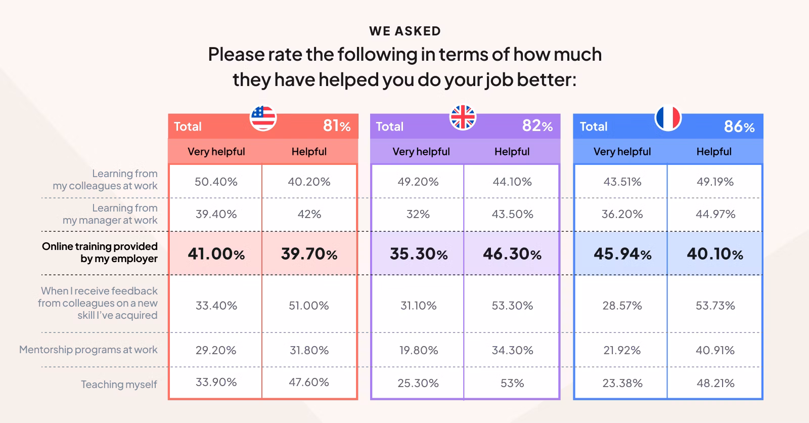 Online training helps employees do their job better