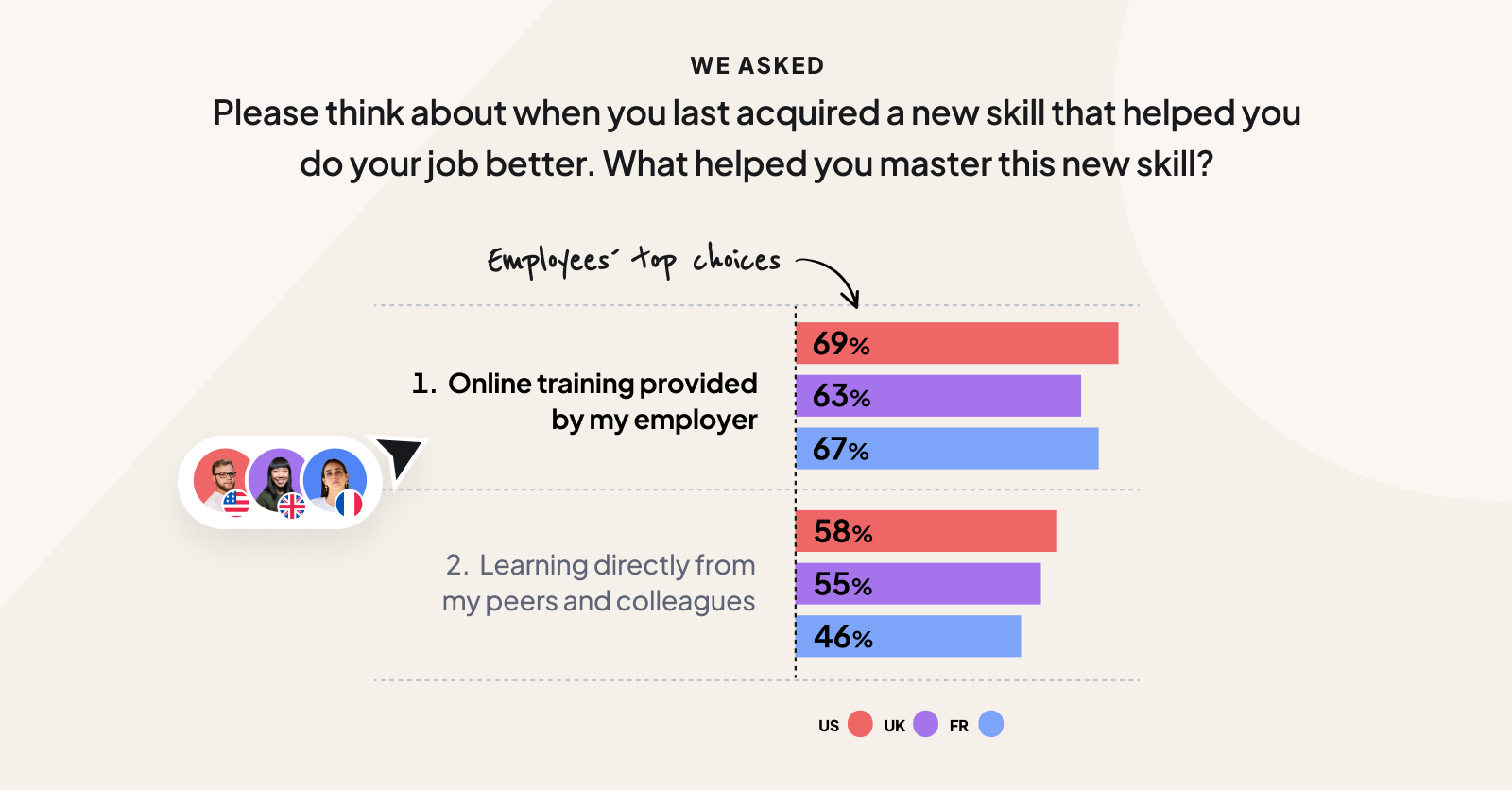Online Learning helps employees upskill