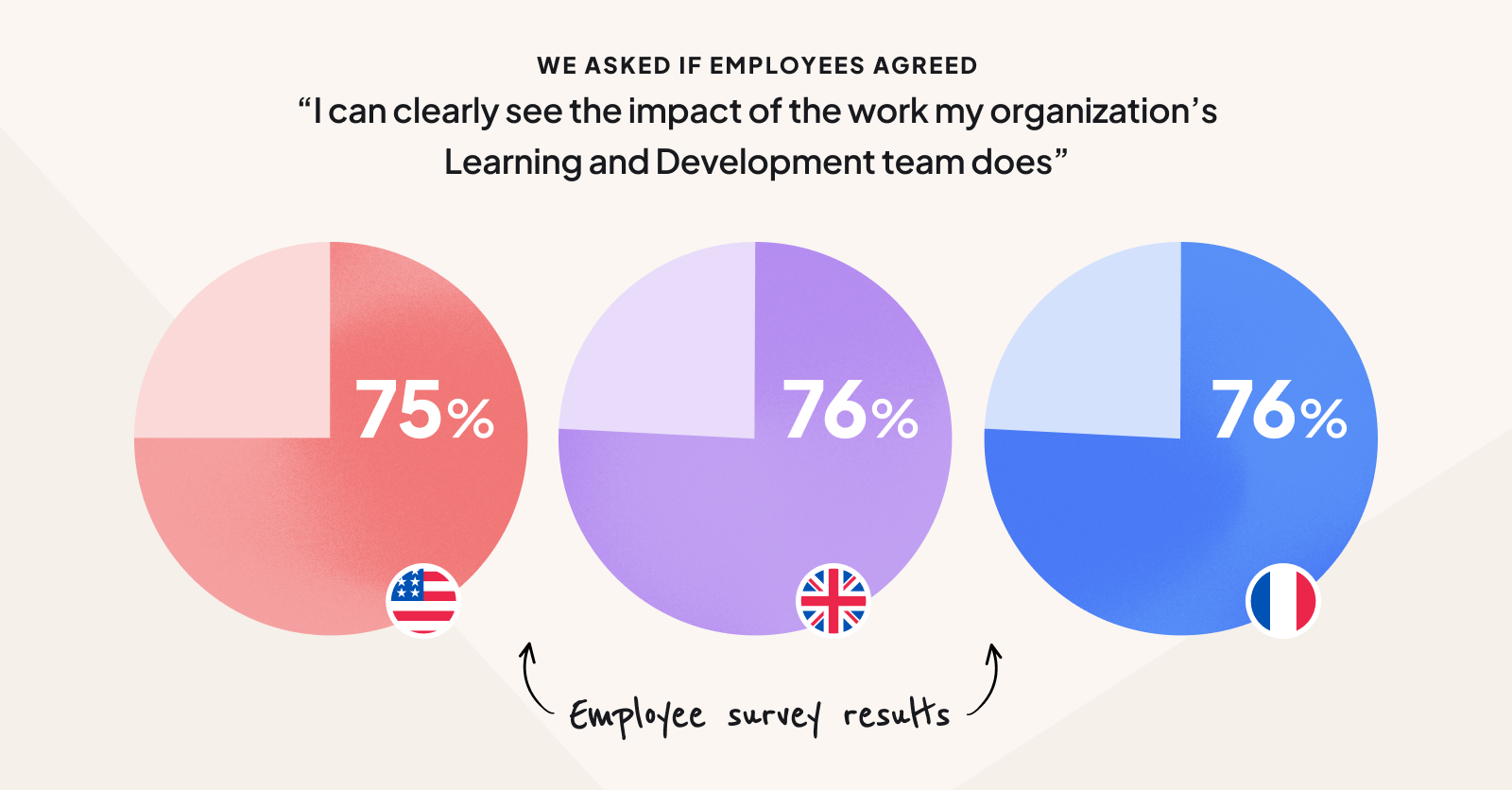 Employees see the impact of their L&D teams