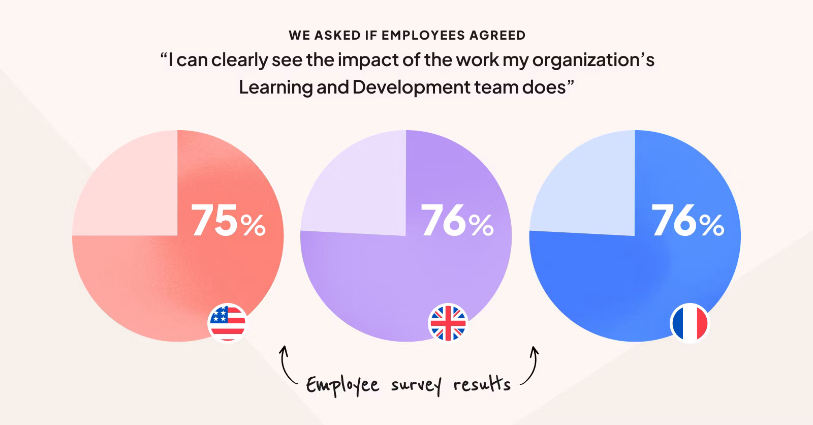 Employees see the impact of their L&D teams