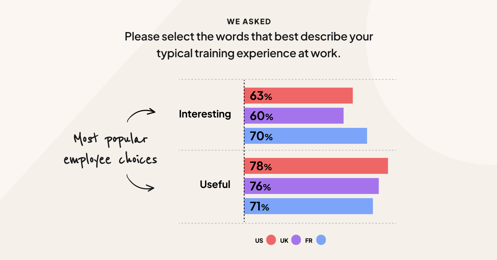 Employees find their training interesting and useful