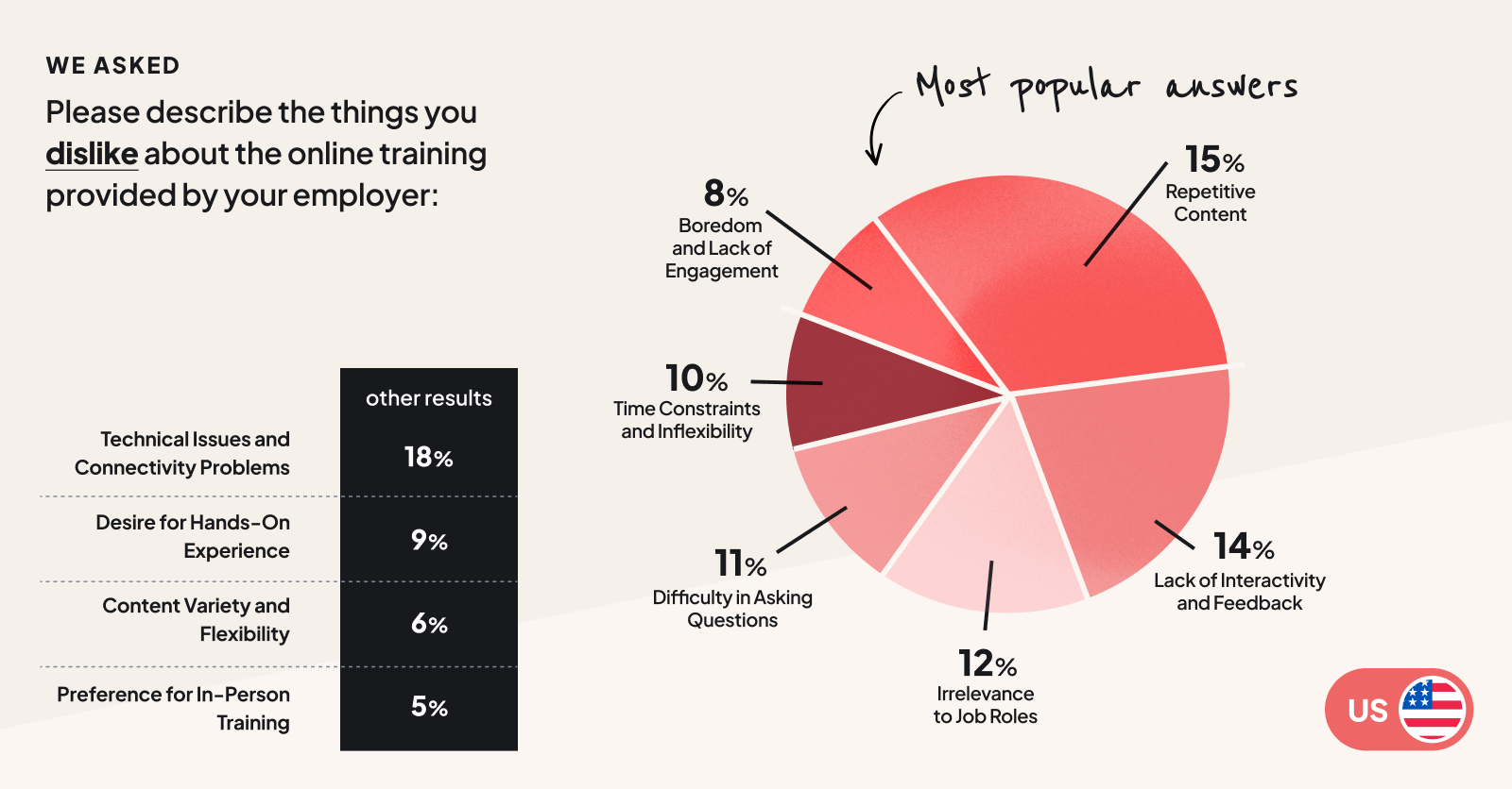 Employees dislike repetition of some online content