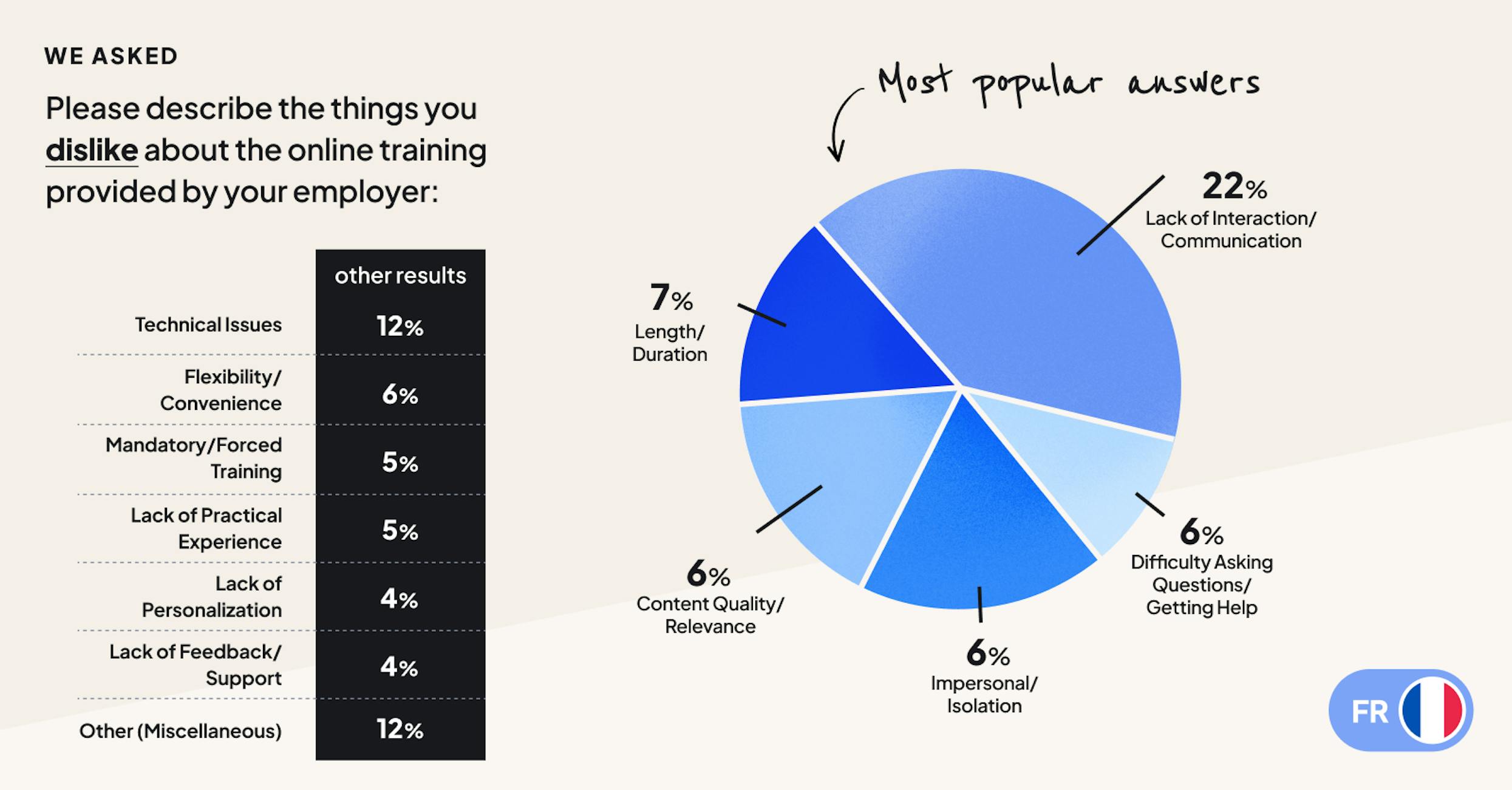 French employees lack of interactivity of some online content