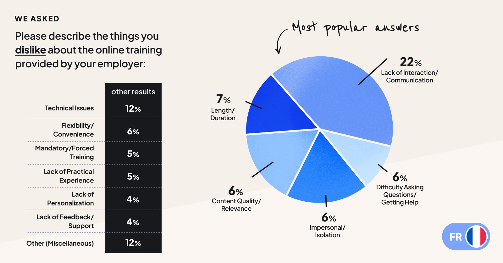 French employees lack of interactivity of some online content