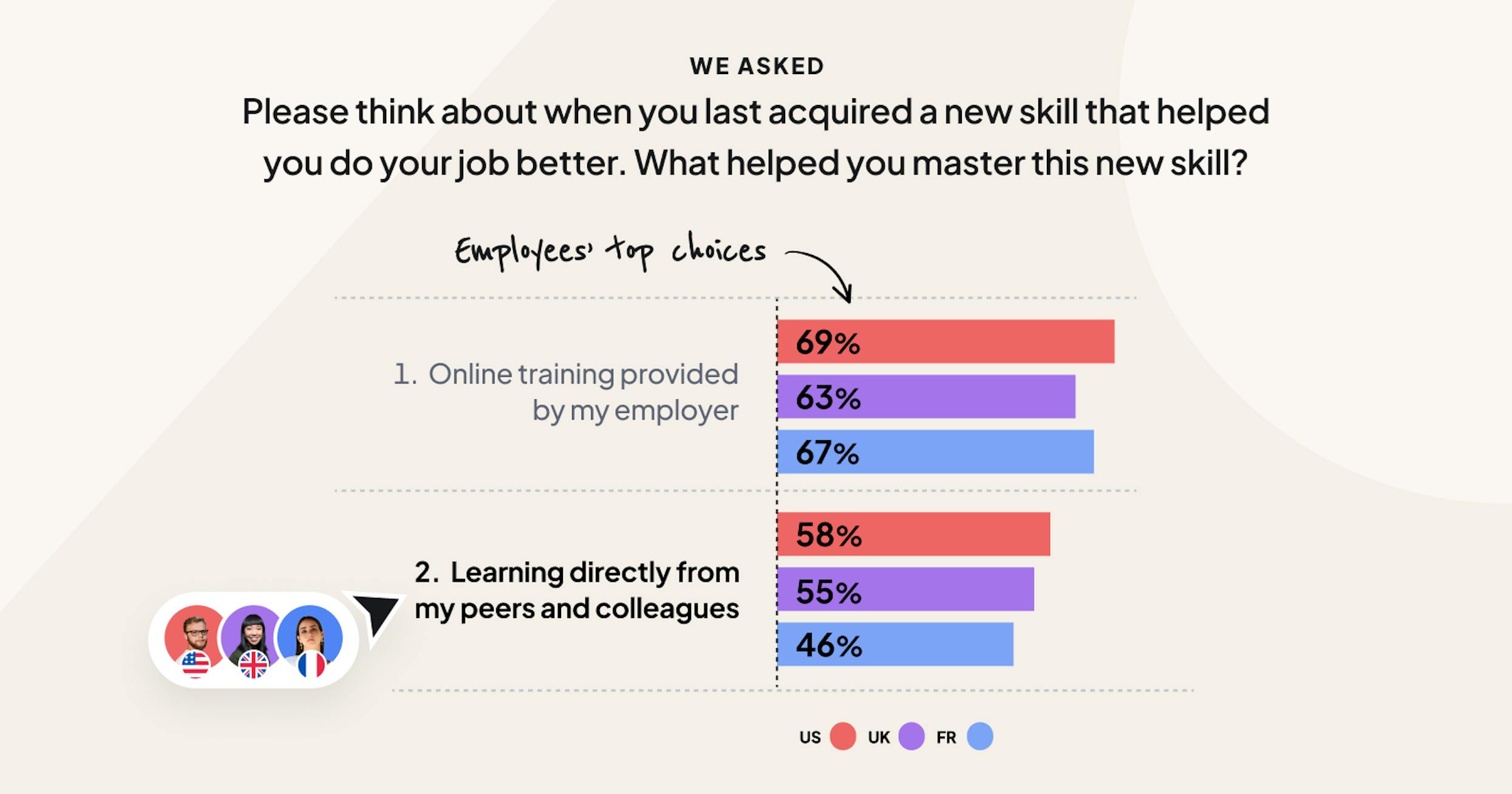 Peer learning helps employees upskill