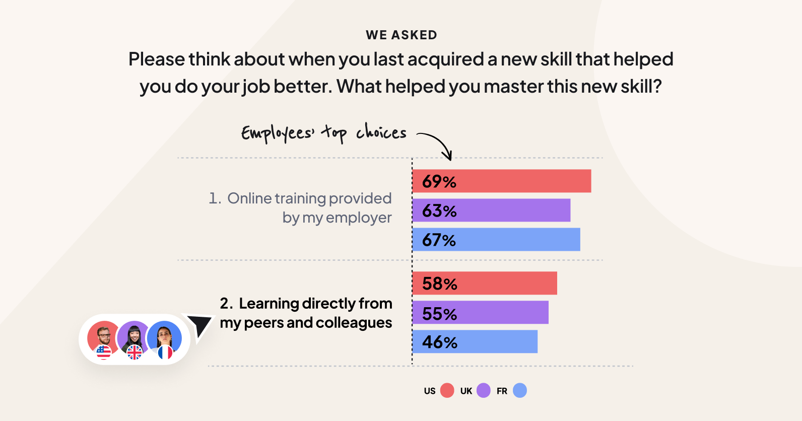 Peer learning helps employees upskill