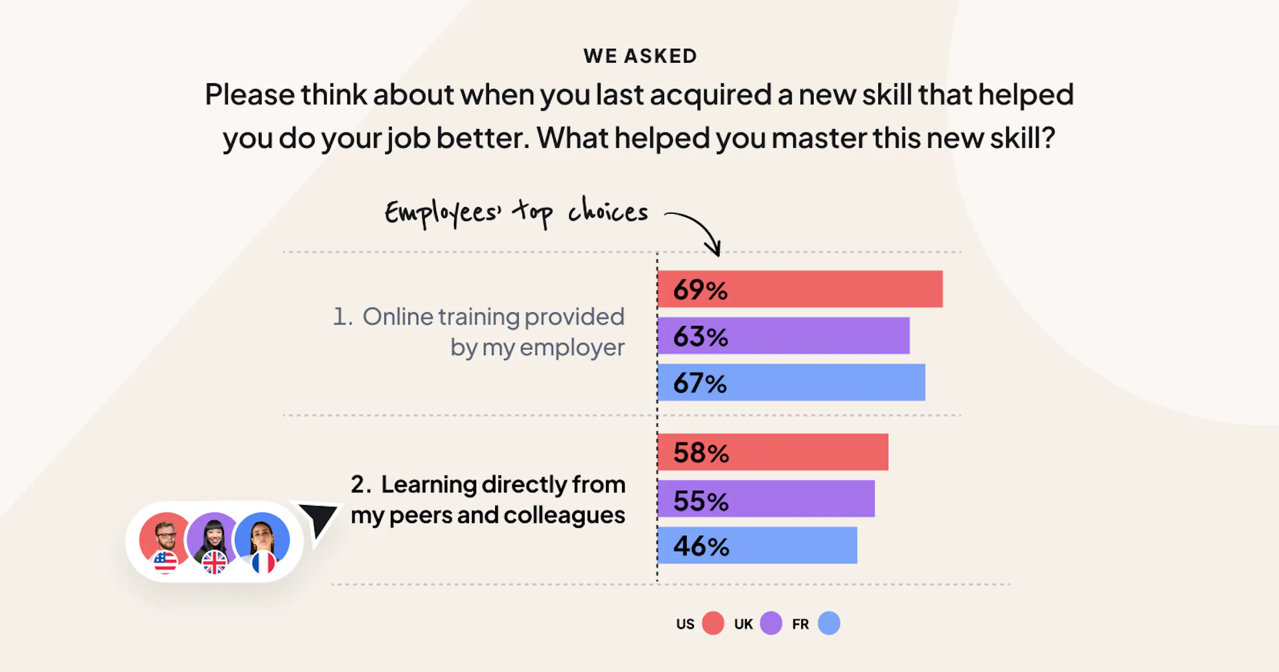 Peer learning helps employees upskill