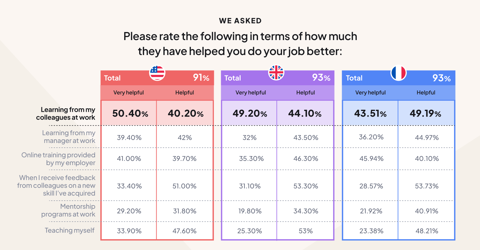 Peer learning is most effective at helping employees do their job better