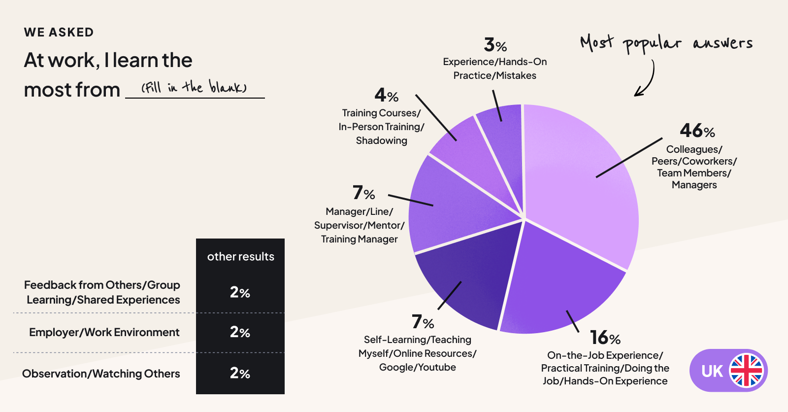UK employees learn most from colleagues