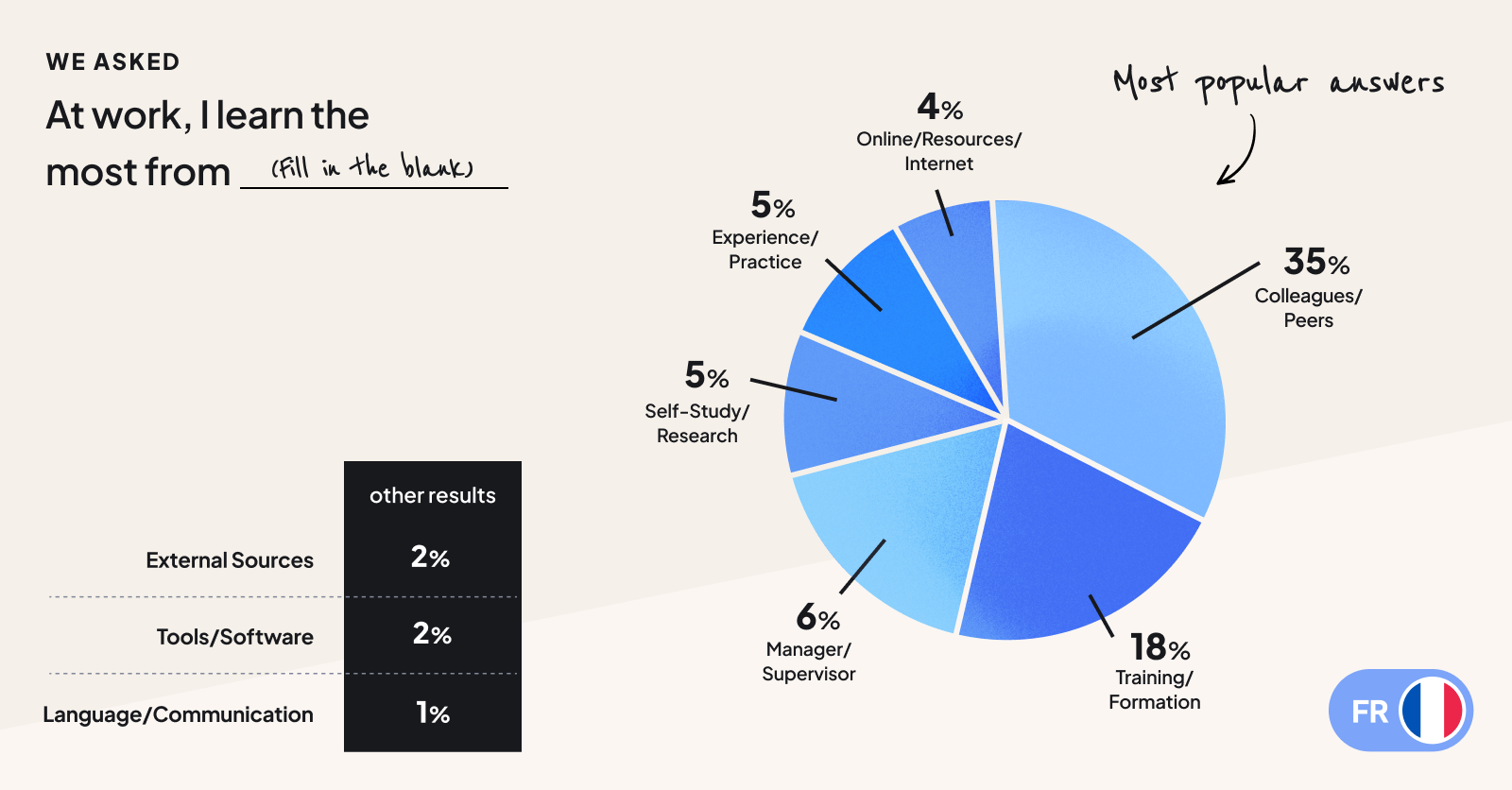 French employees learn most from colleagues