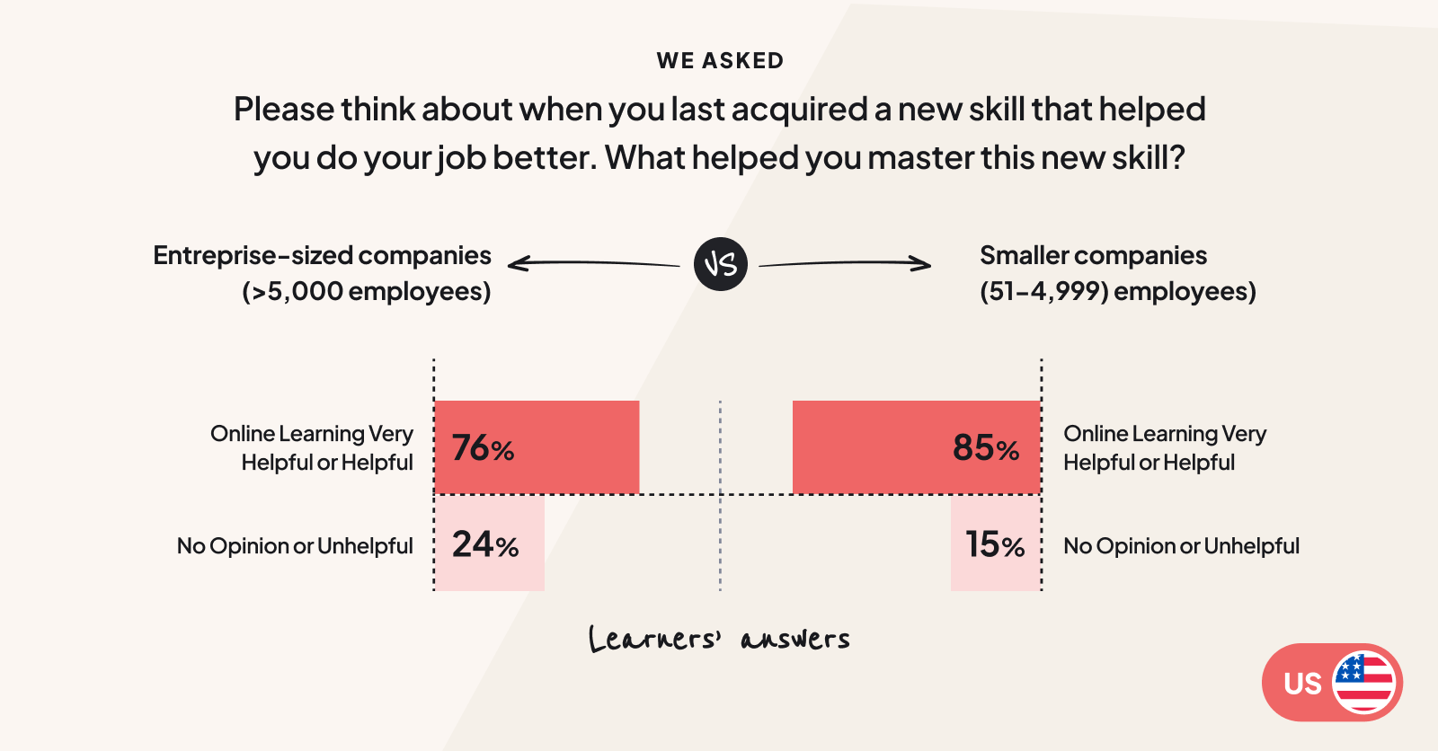 Learners at enterprise companies find online learning a little less helpful