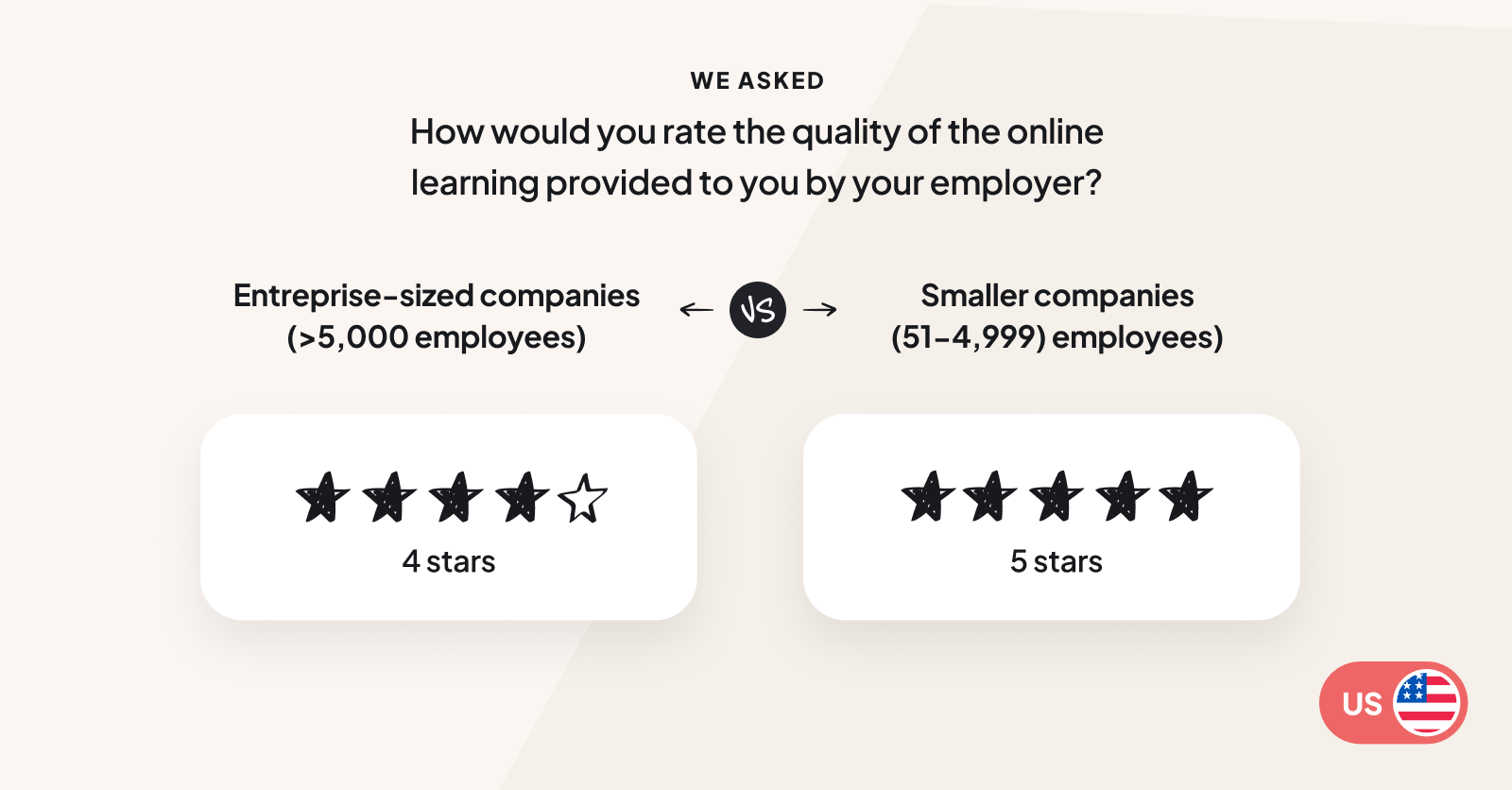 Learners at bigger companies were more likely to give online learning a 4 star rating